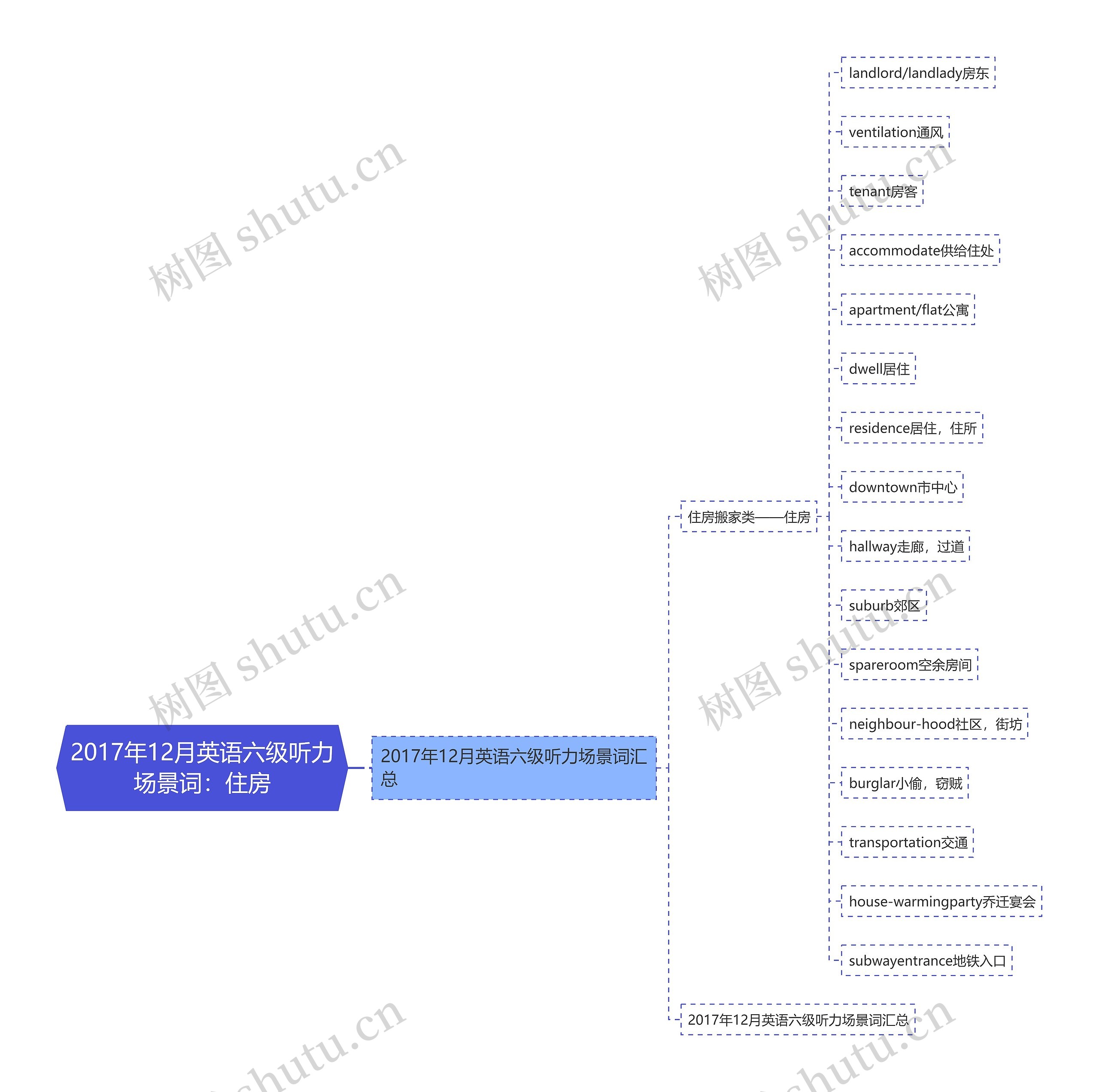 2017年12月英语六级听力场景词：住房思维导图
