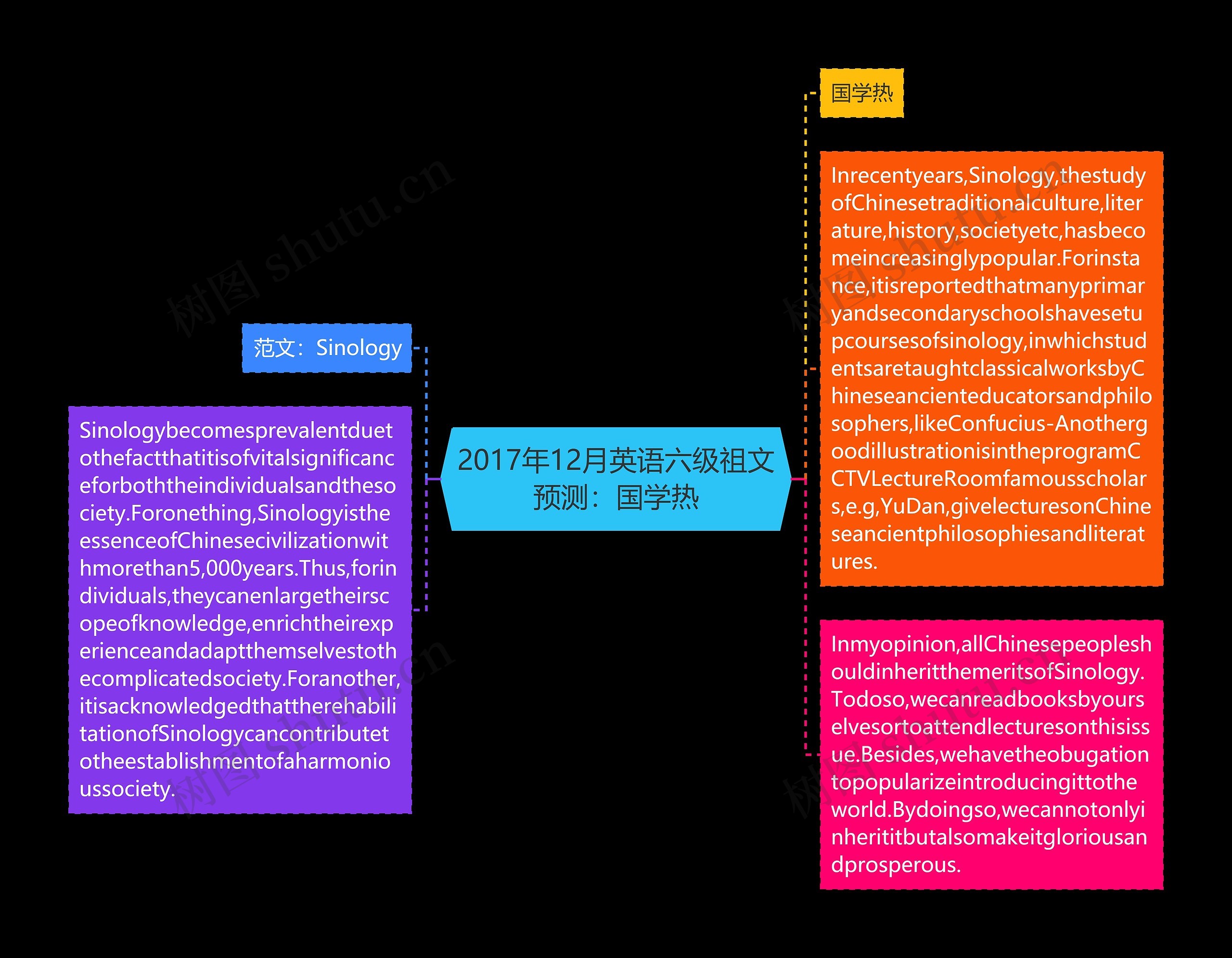 2017年12月英语六级祖文预测：国学热思维导图