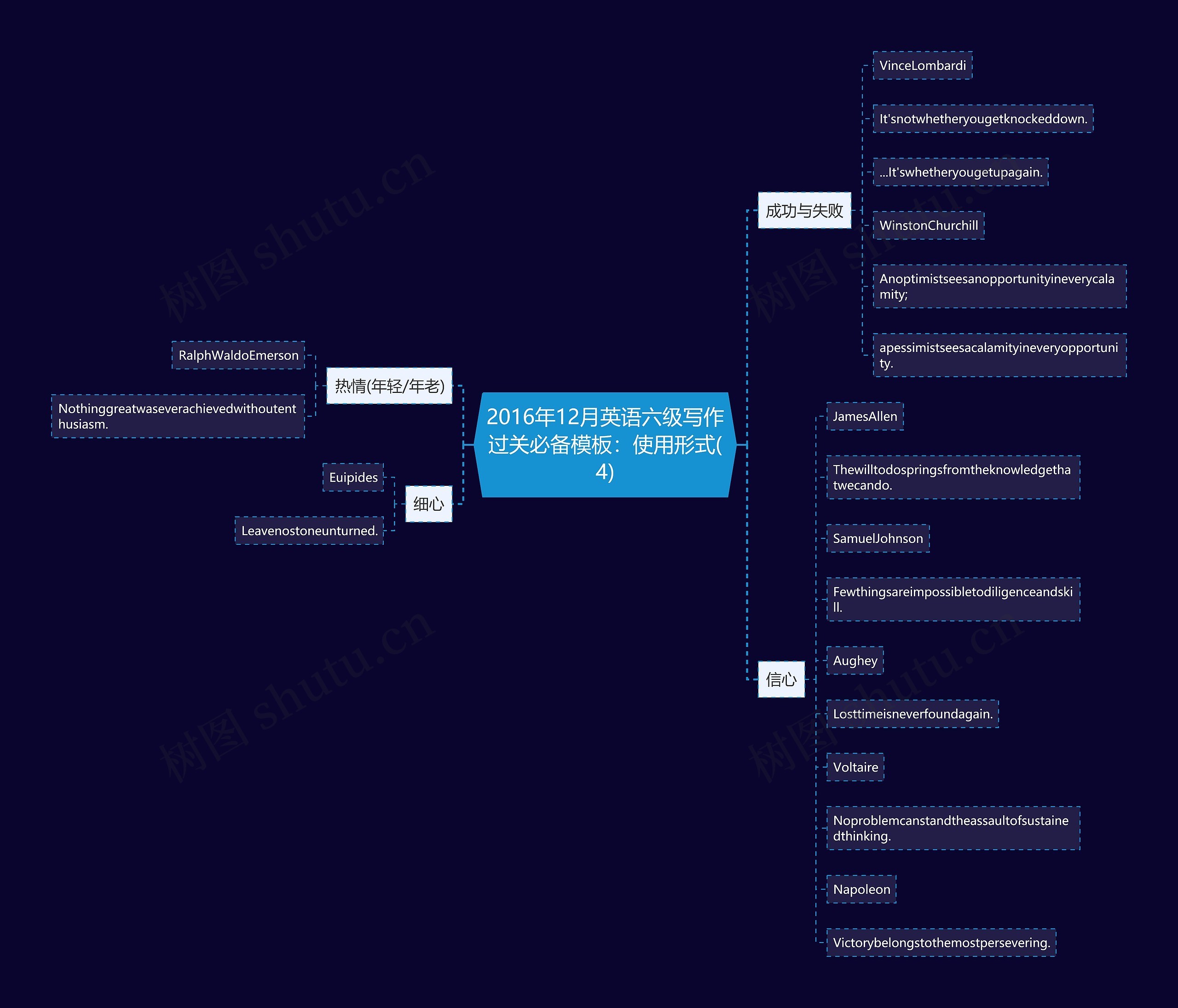 2016年12月英语六级写作过关必备：使用形式(4)思维导图