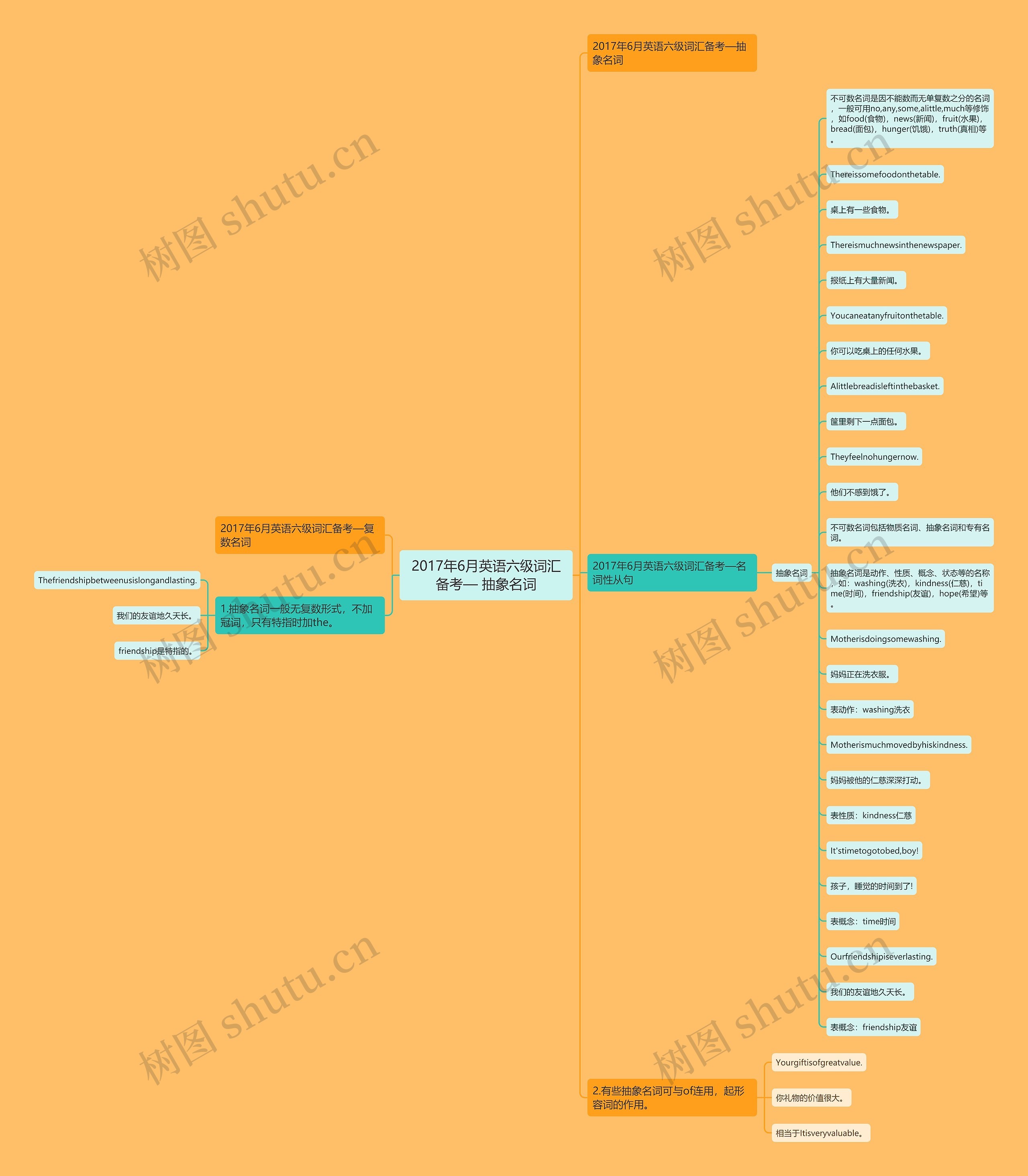 2017年6月英语六级词汇备考— 抽象名词思维导图