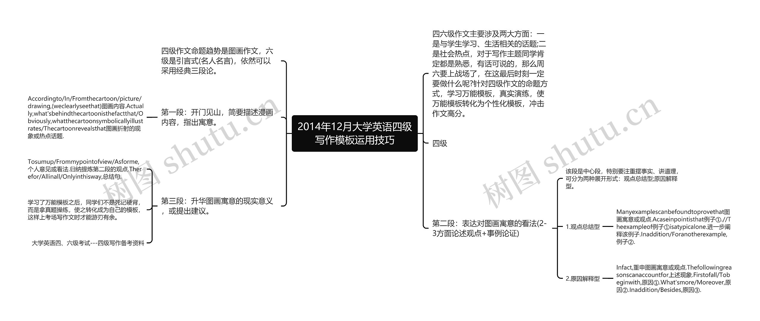 2014年12月大学英语四级写作运用技巧思维导图