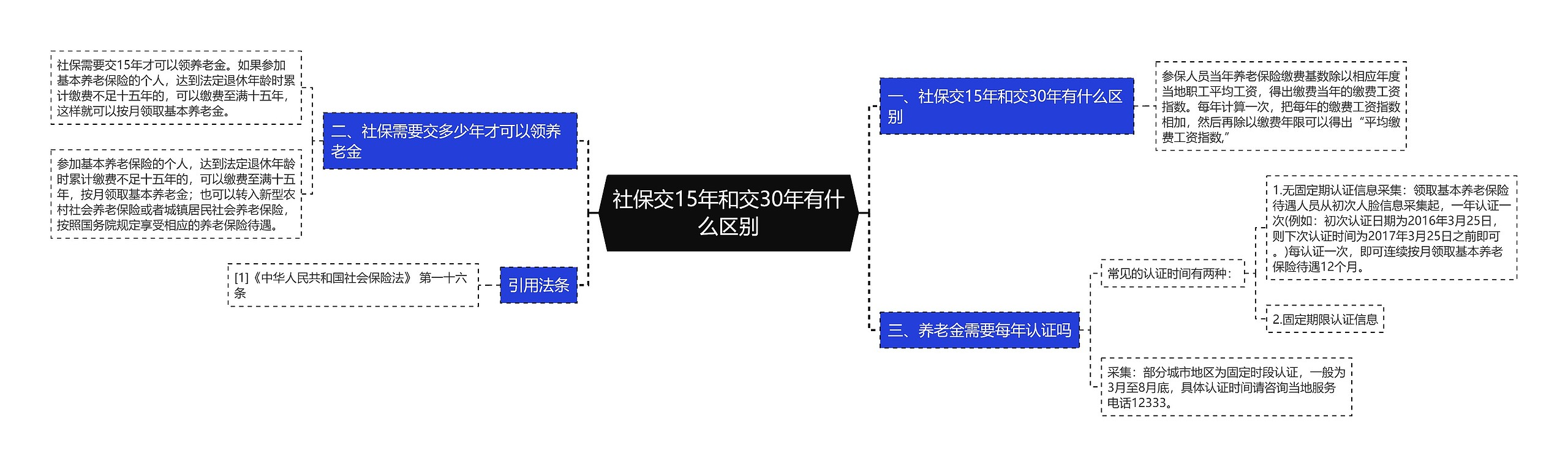 社保交15年和交30年有什么区别思维导图