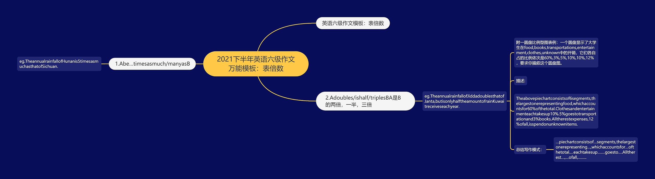 2021下半年英语六级作文万能：表倍数思维导图