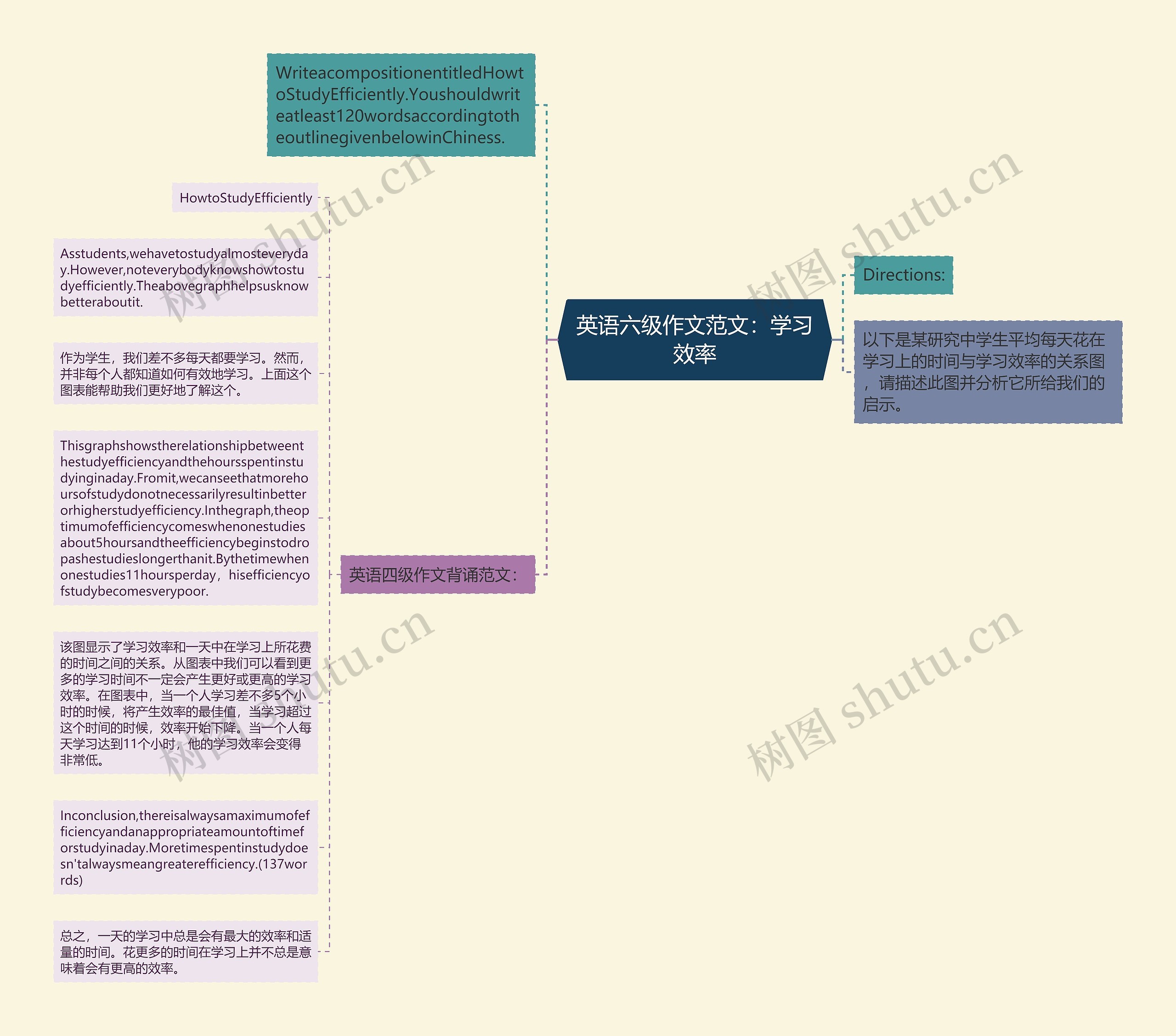 英语六级作文范文：学习效率