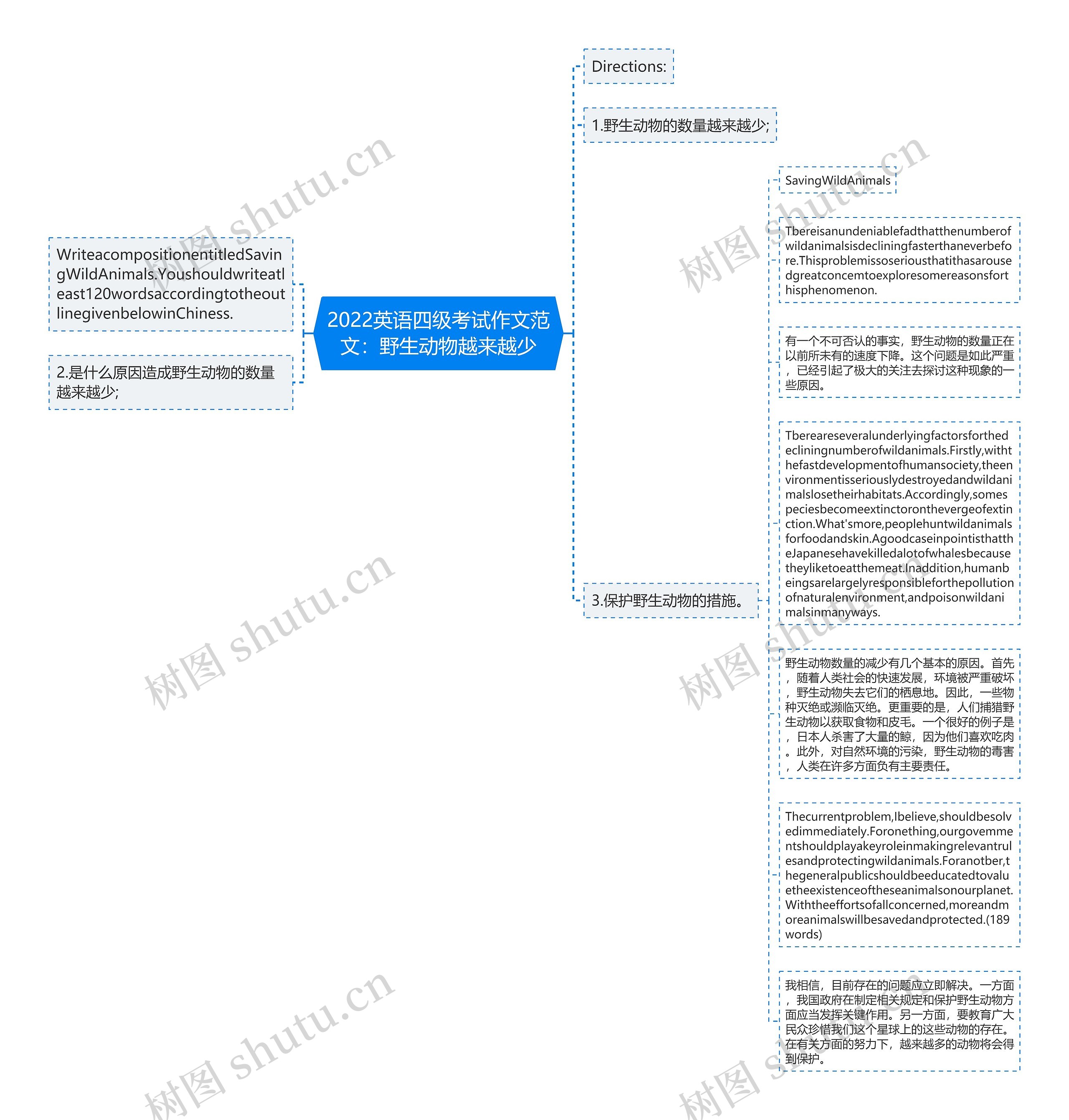 2022英语四级考试作文范文：野生动物越来越少思维导图