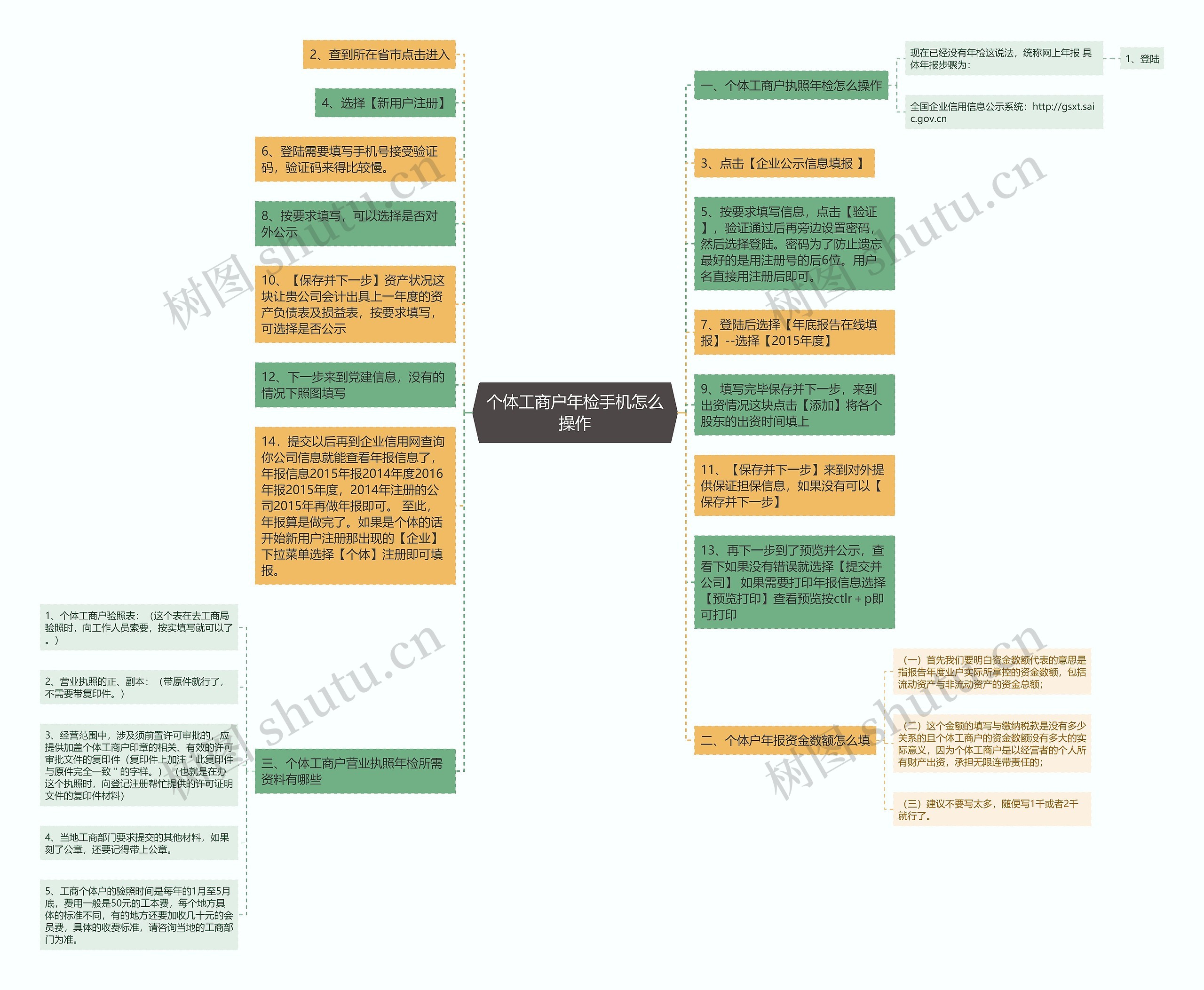 个体工商户年检手机怎么操作思维导图