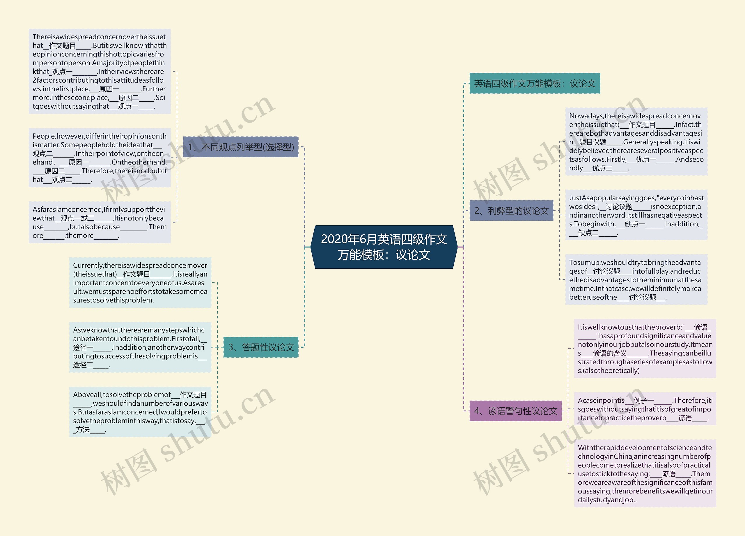 2020年6月英语四级作文万能：议论文思维导图