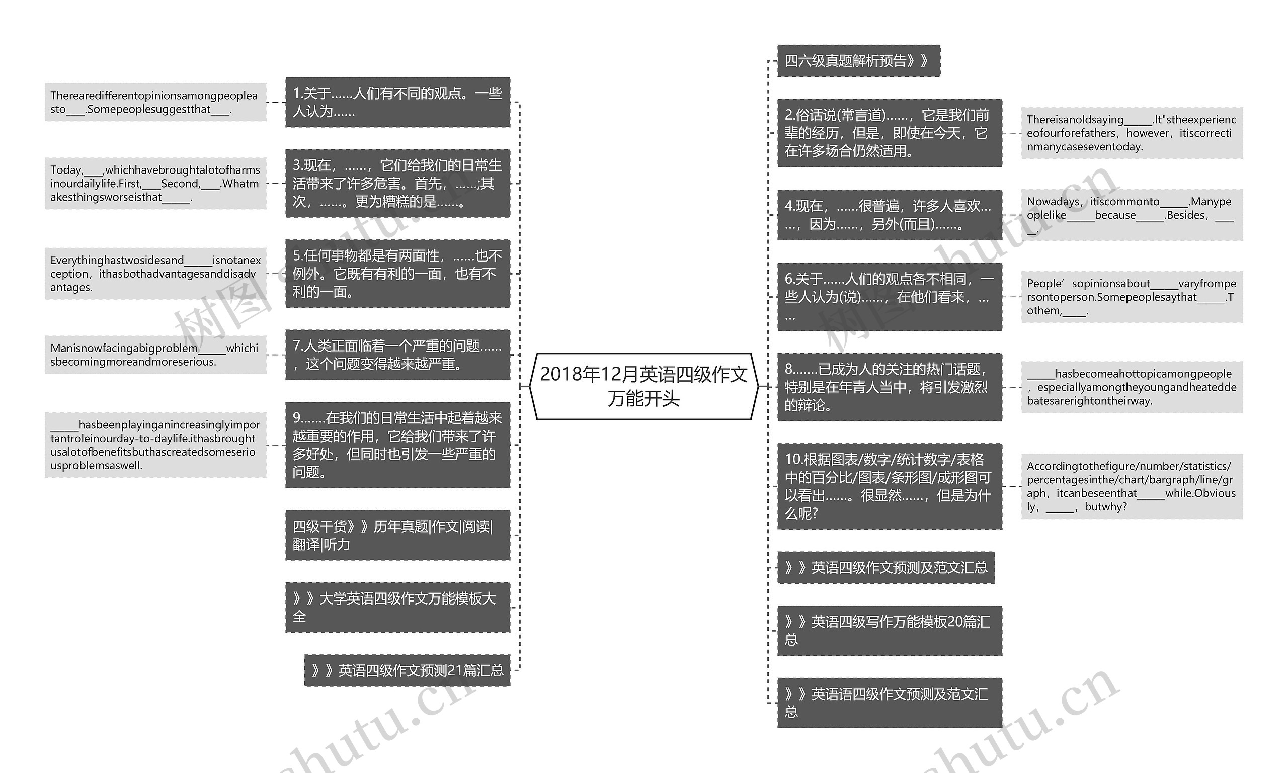 2018年12月英语四级作文万能开头思维导图