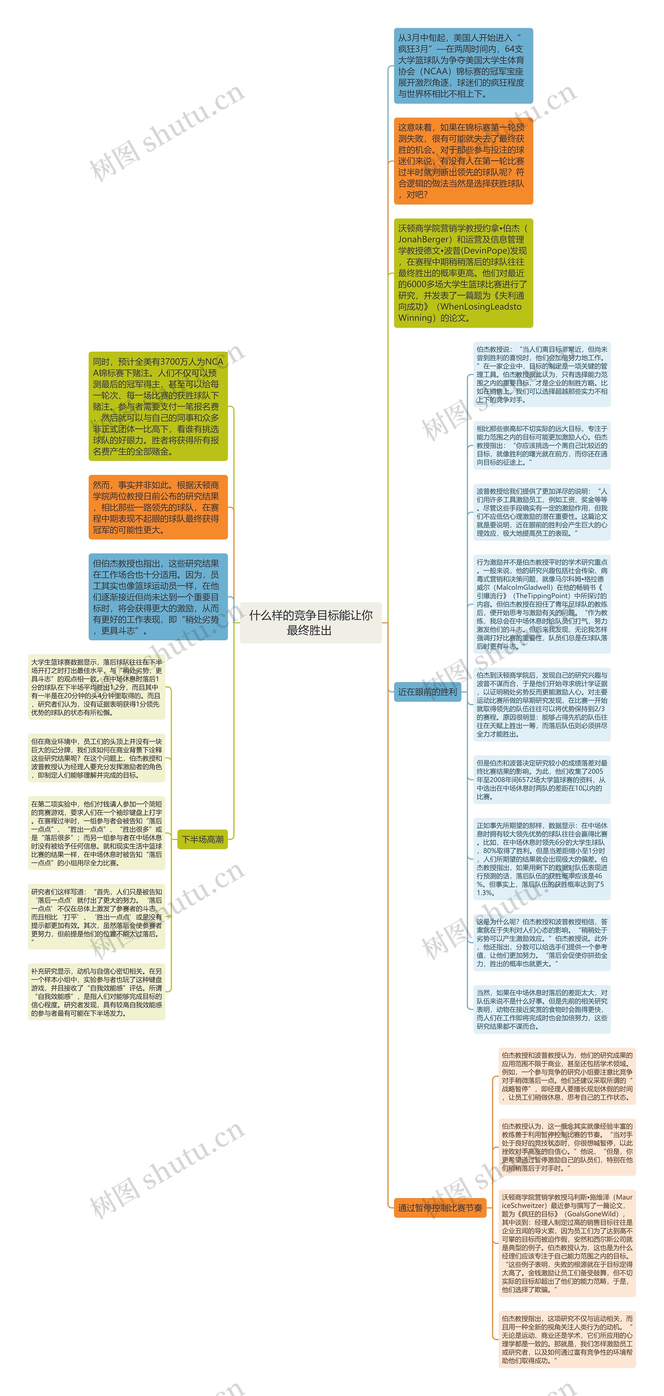 什么样的竞争目标能让你最终胜出 思维导图