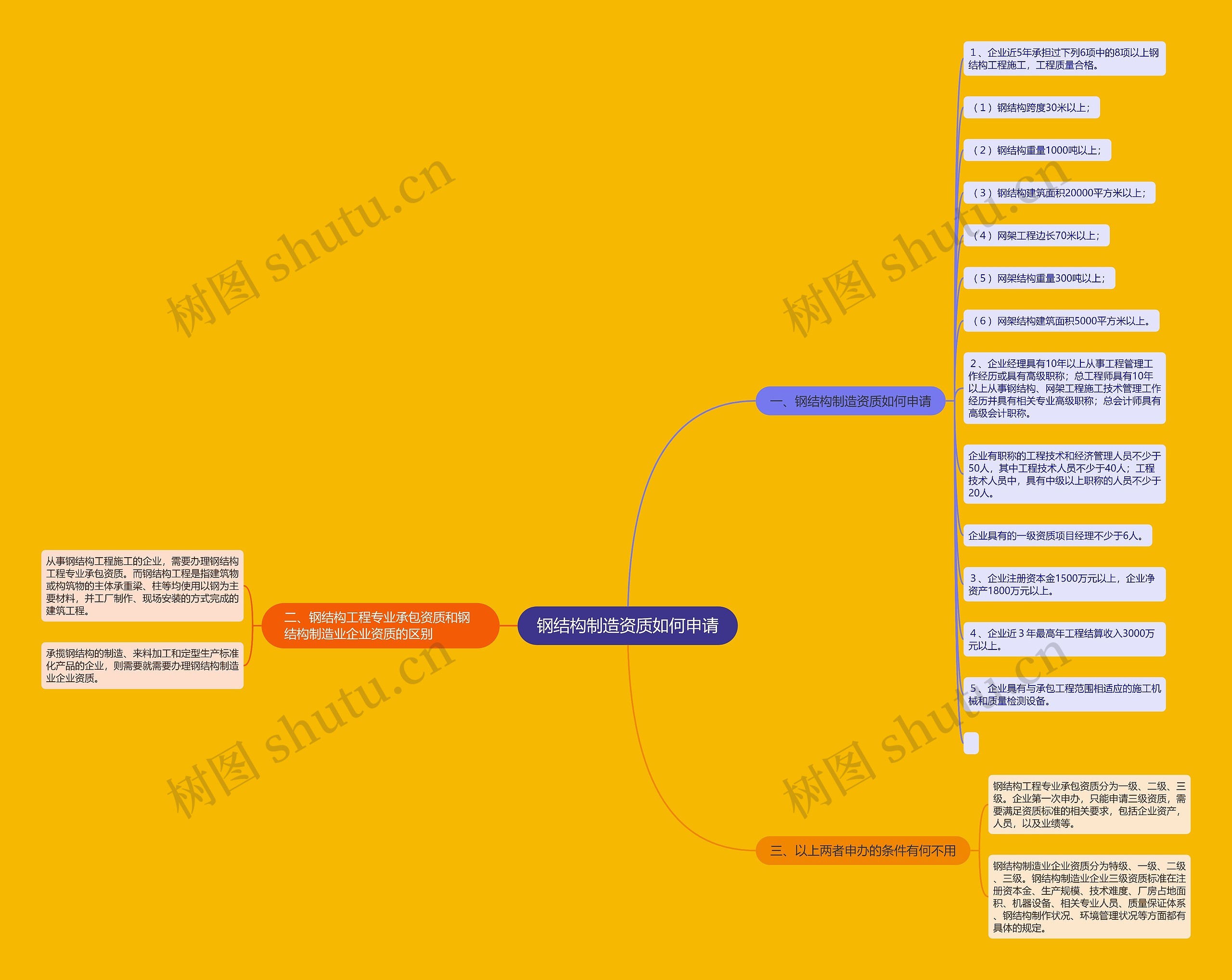 钢结构制造资质如何申请思维导图