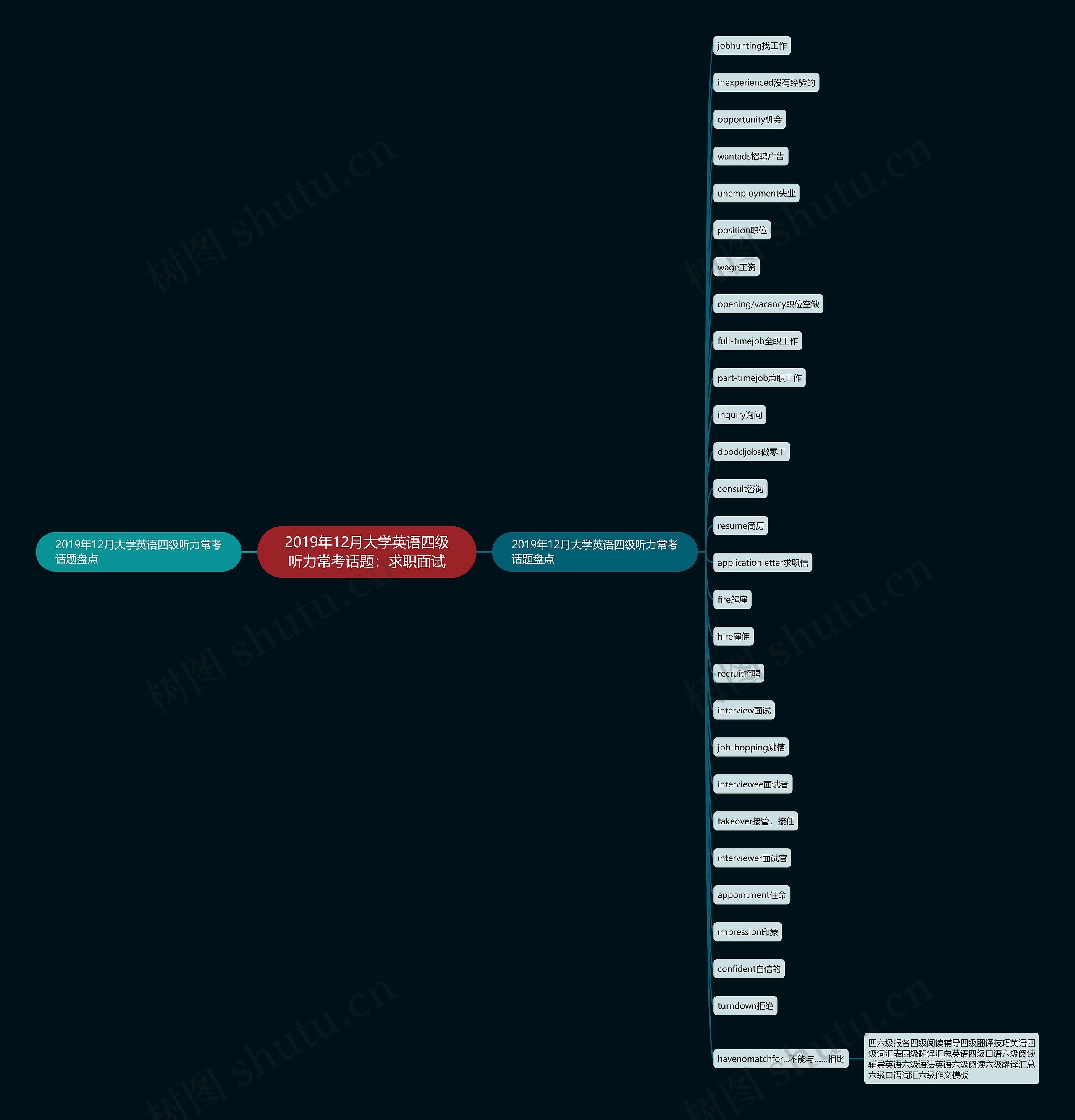 2019年12月大学英语四级听力常考话题：求职面试思维导图