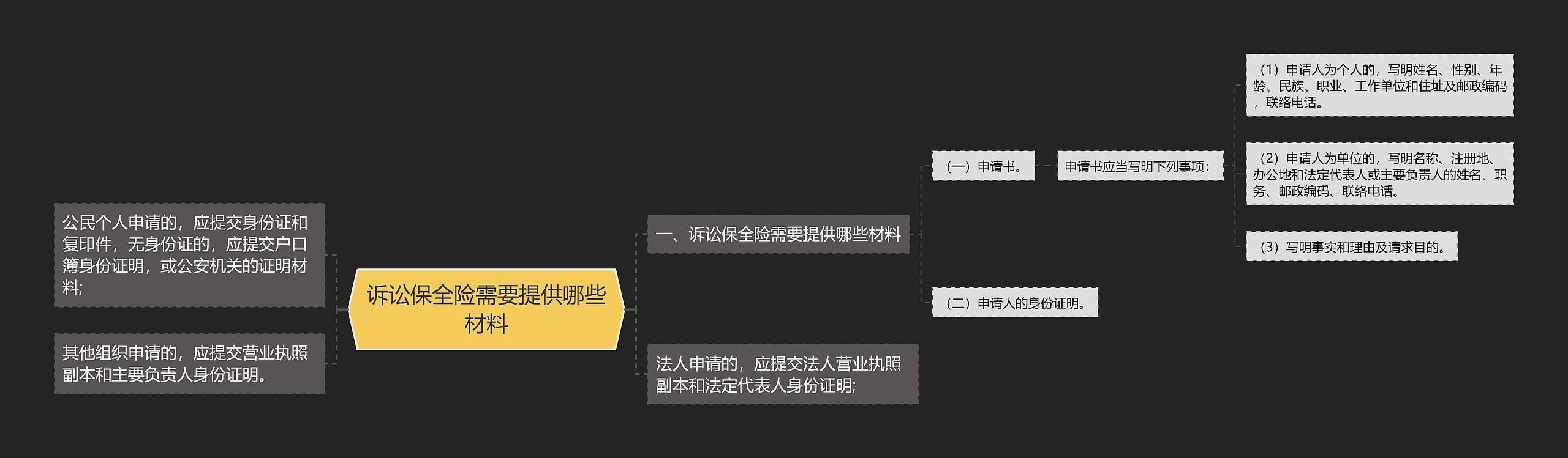 诉讼保全险需要提供哪些材料