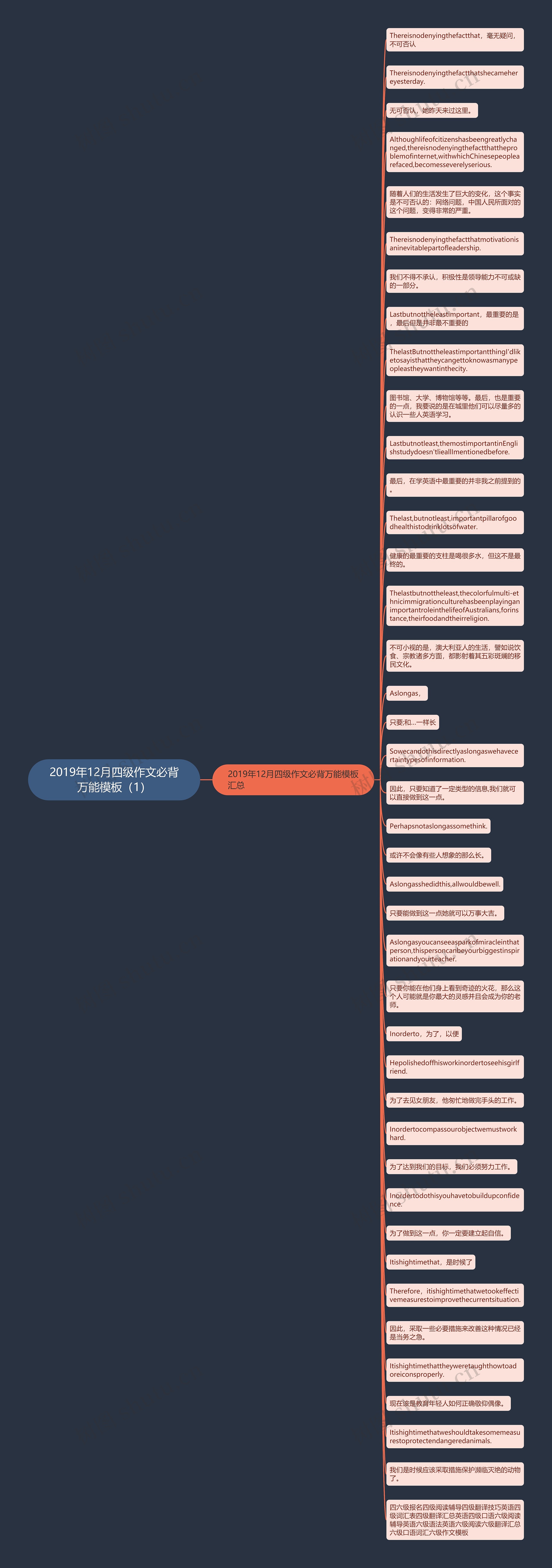 2019年12月四级作文必背万能（1）思维导图