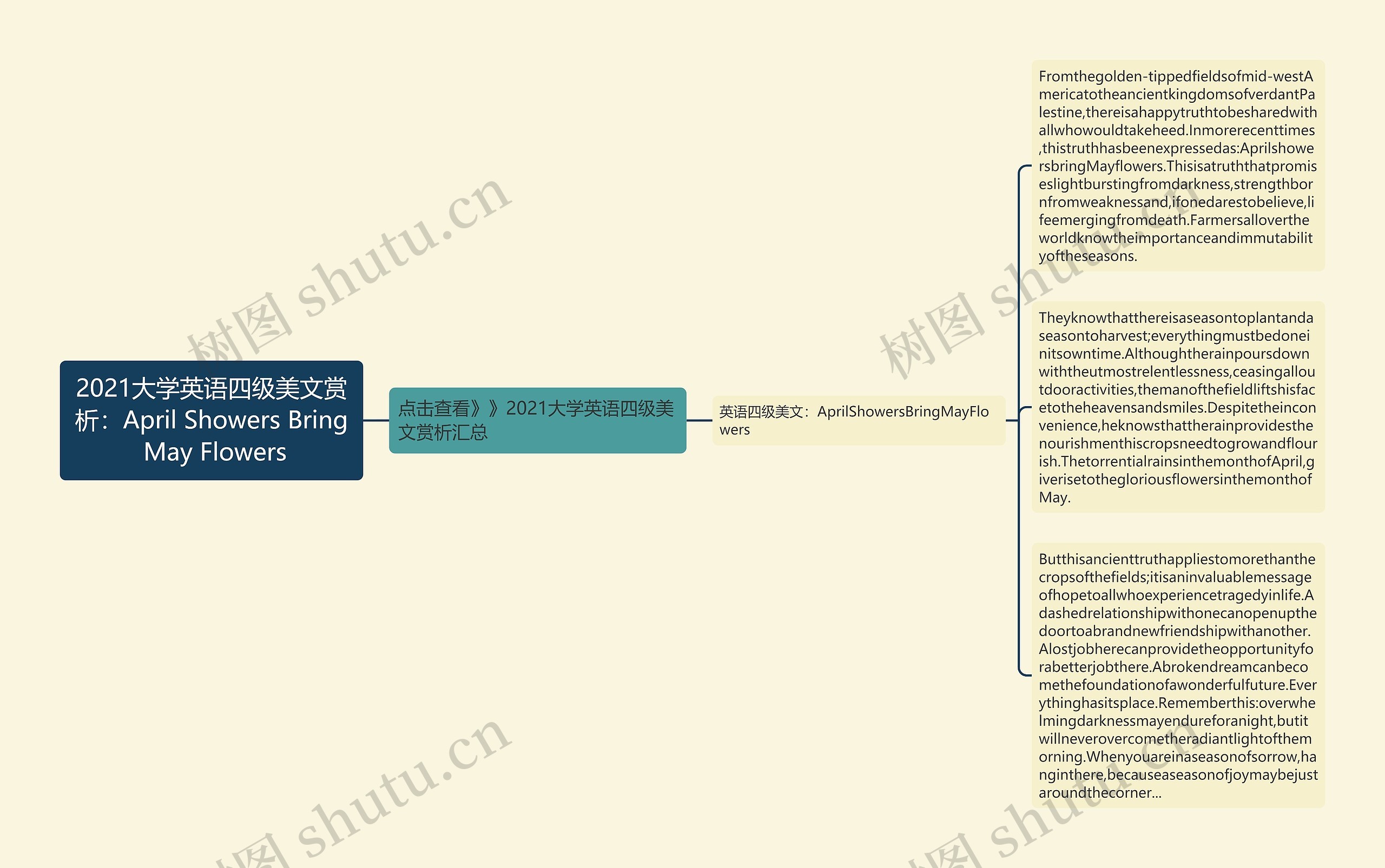 2021大学英语四级美文赏析：April Showers Bring May Flowers思维导图