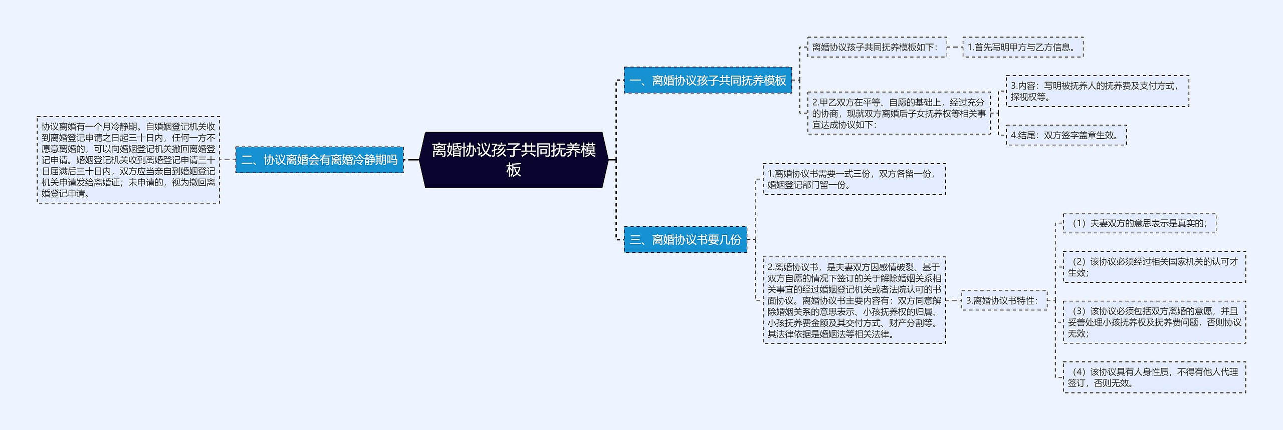 离婚协议孩子共同抚养思维导图