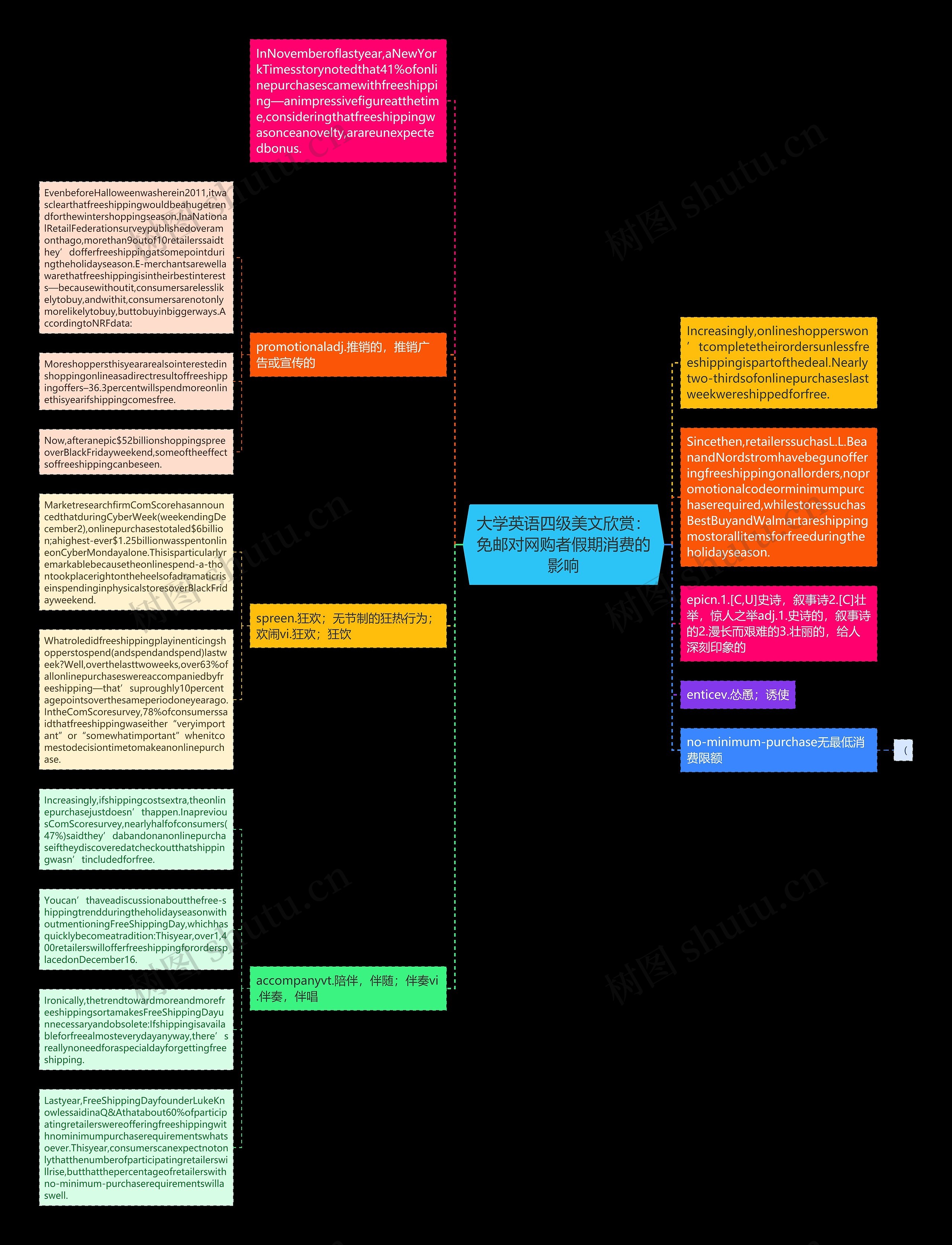 大学英语四级美文欣赏：免邮对网购者假期消费的影响思维导图