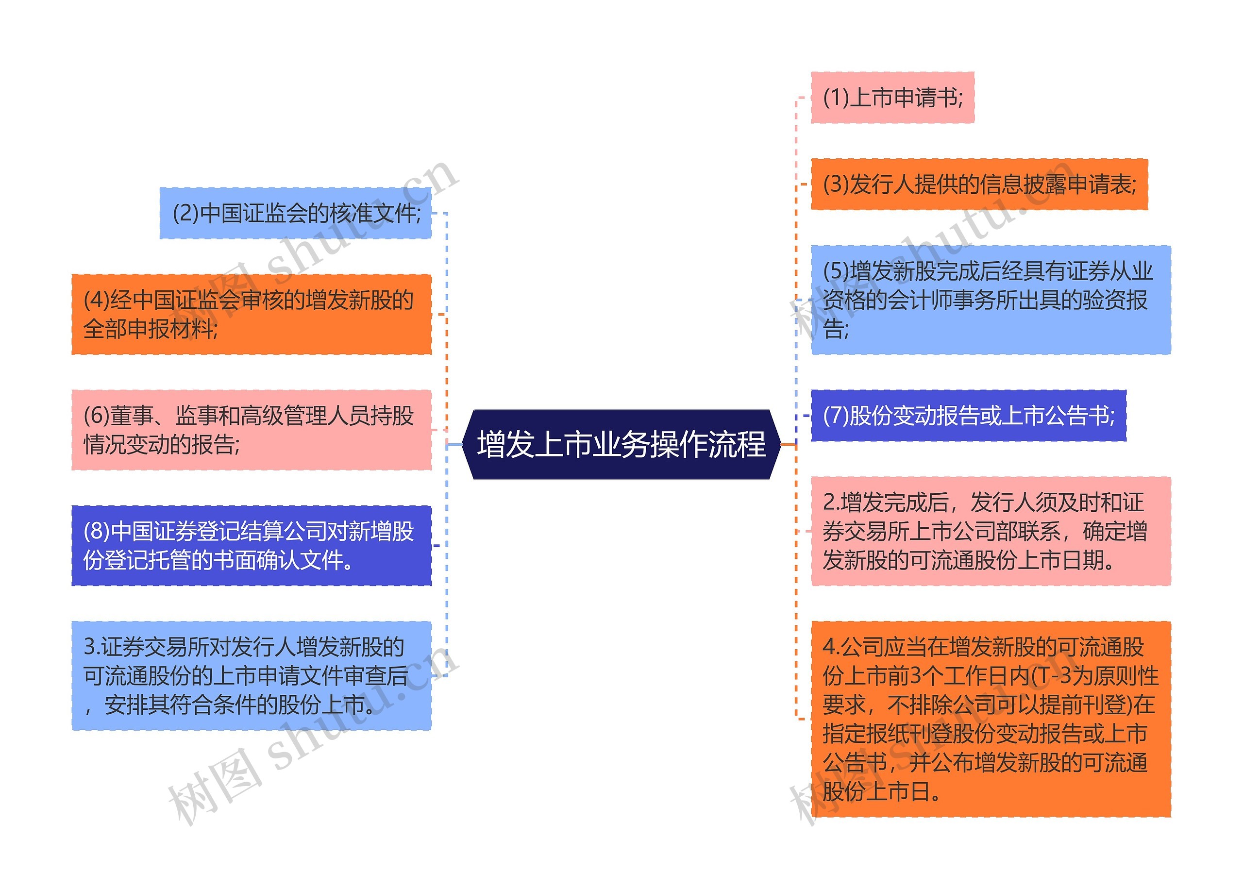 增发上市业务操作流程