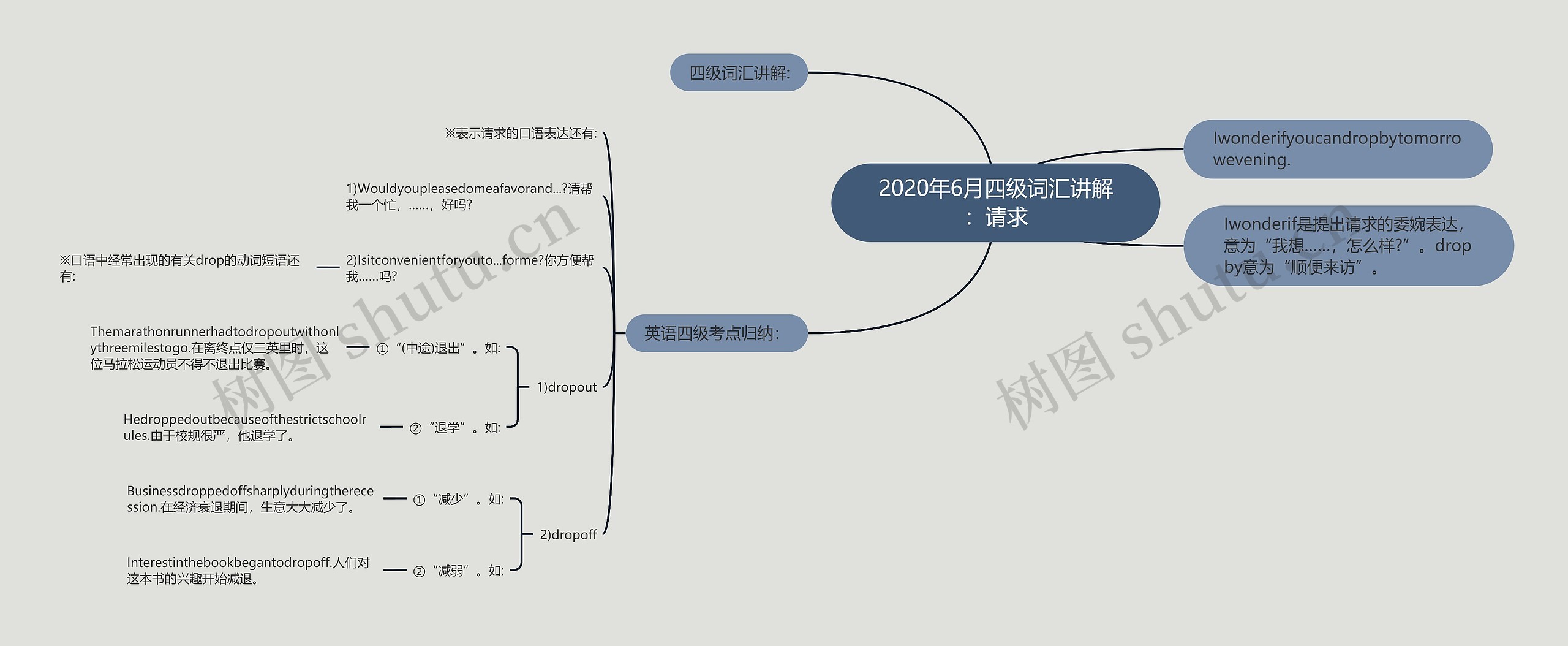 2020年6月四级词汇讲解：请求思维导图