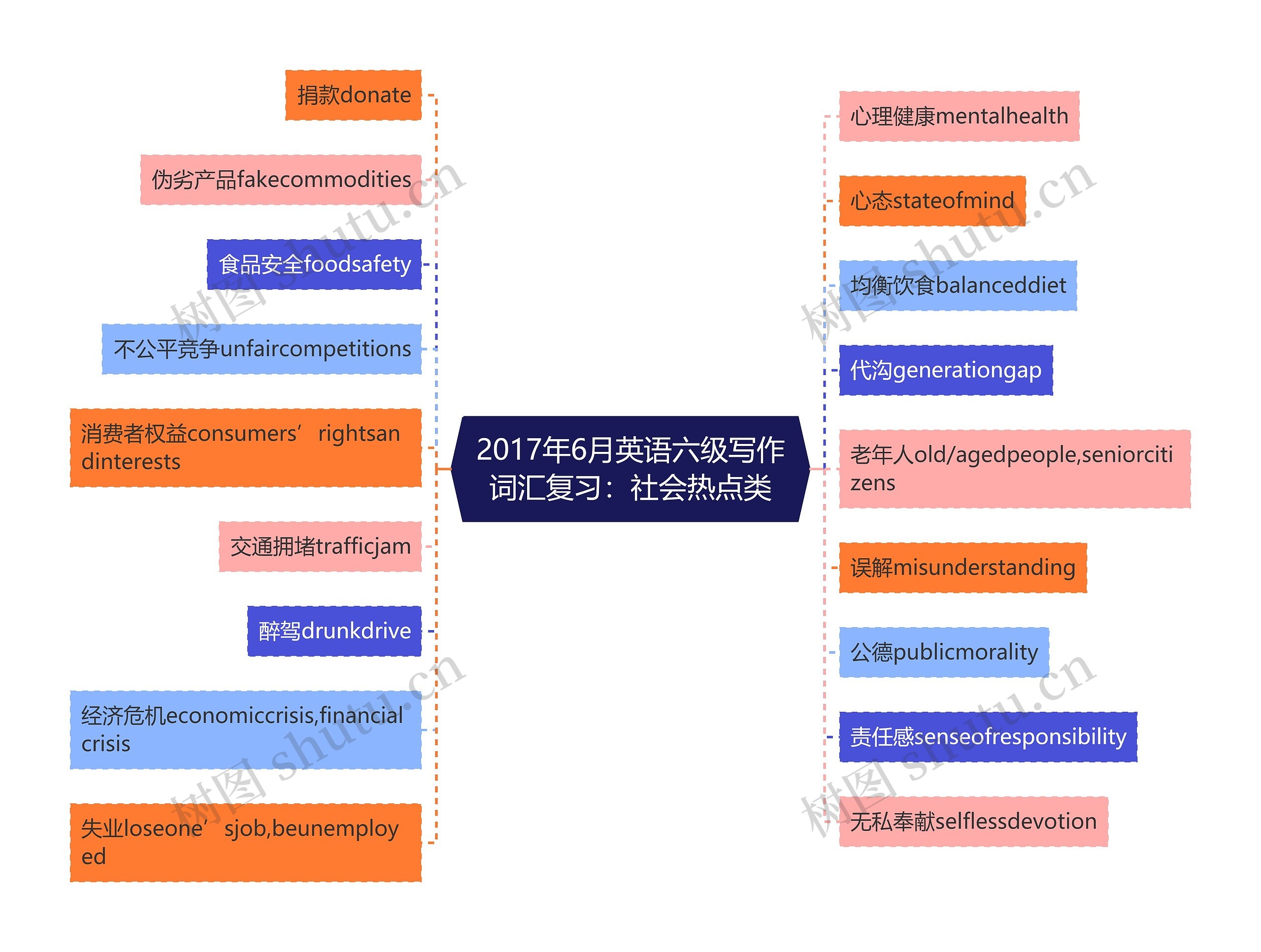 2017年6月英语六级写作词汇复习：社会热点类思维导图