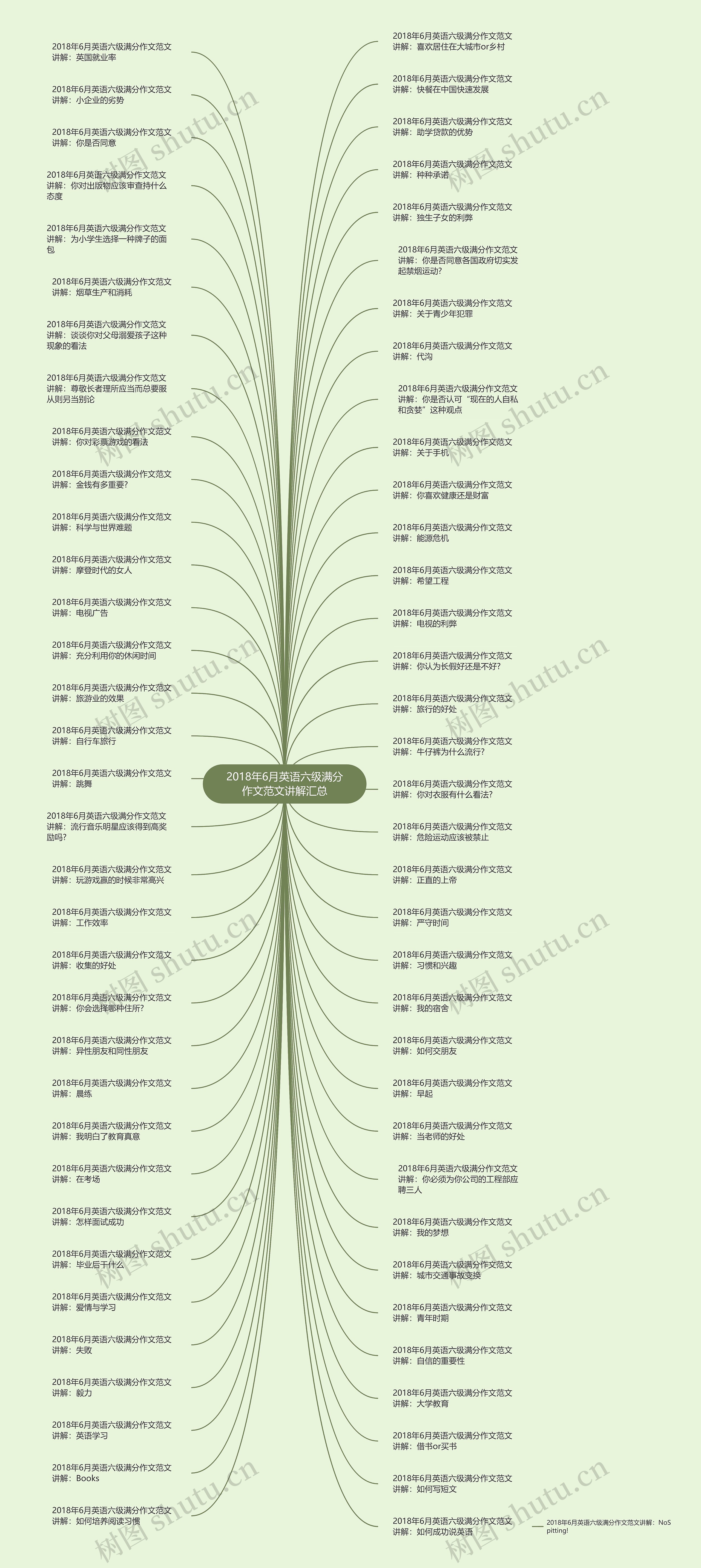 2018年6月英语六级满分作文范文讲解汇总思维导图