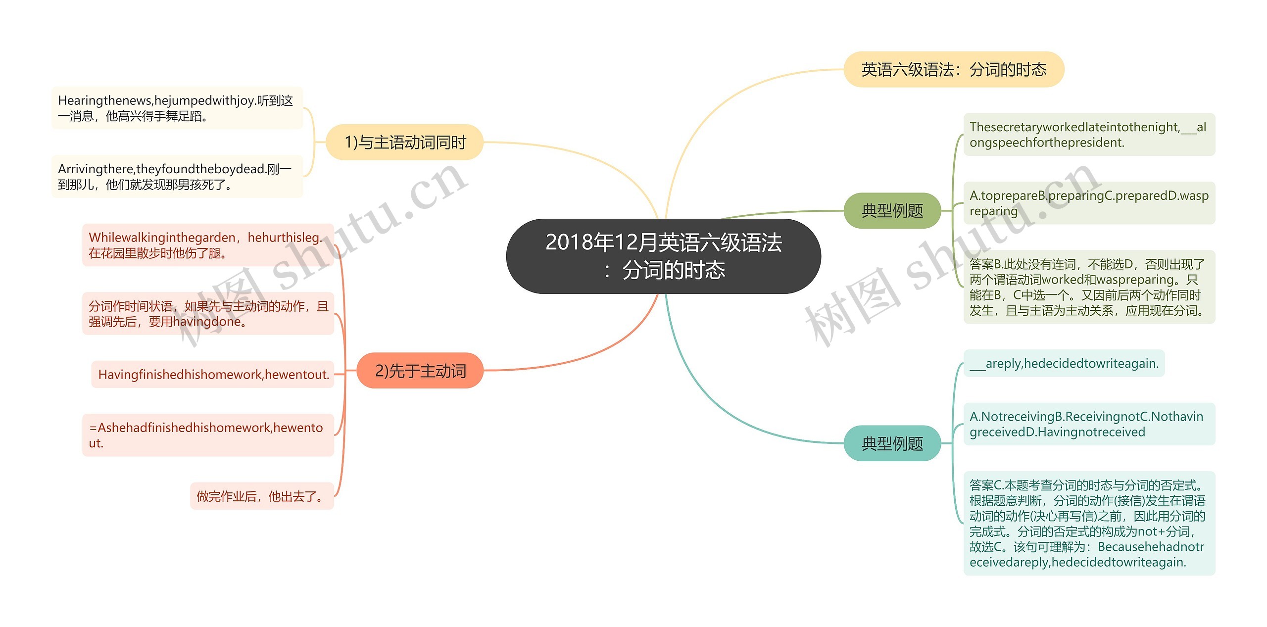 2018年12月英语六级语法:分词的时态思维导图高清图 2018年12月英语六级语法:分词的时态思维导图