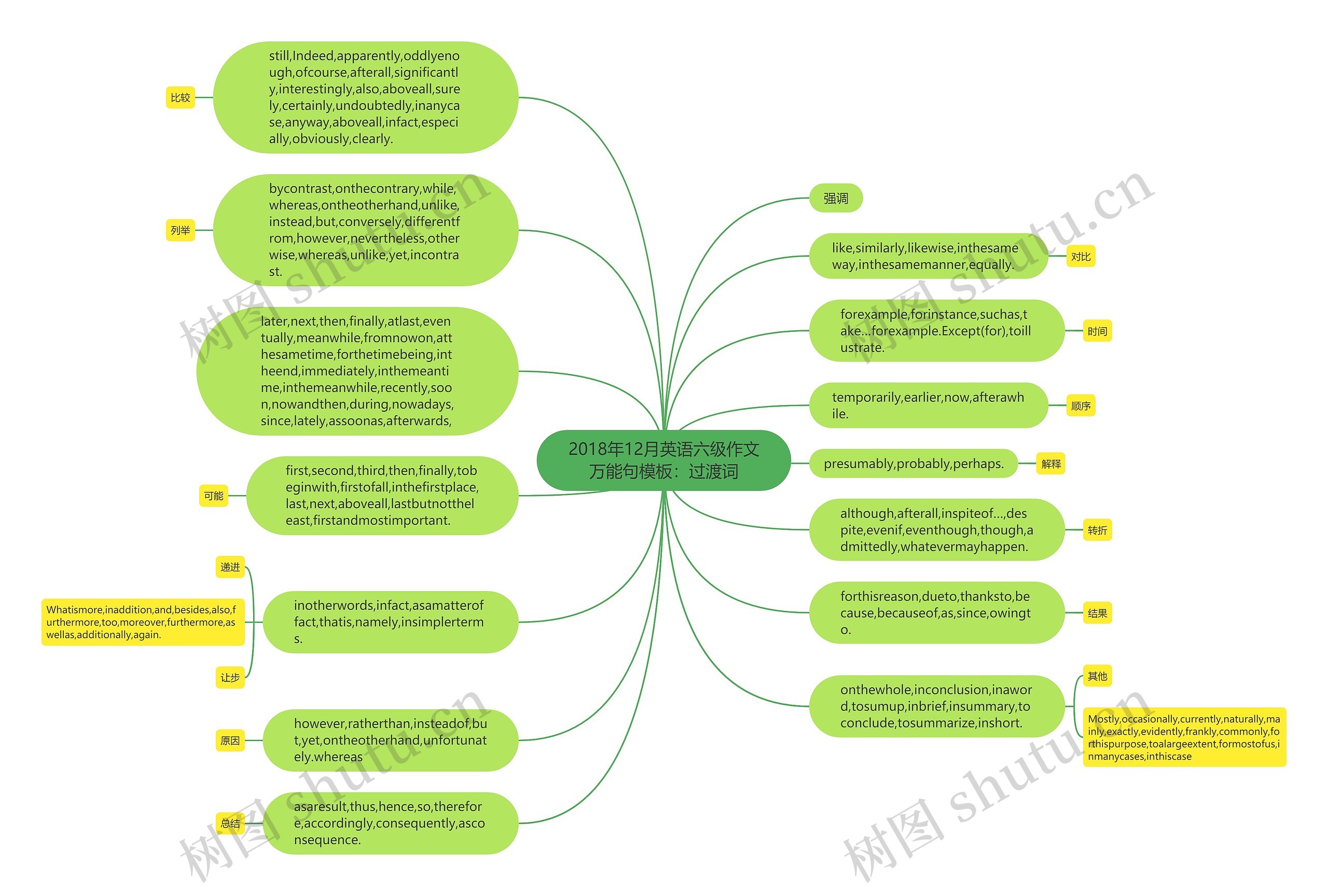 2018年12月英语六级作文万能句：过渡词思维导图