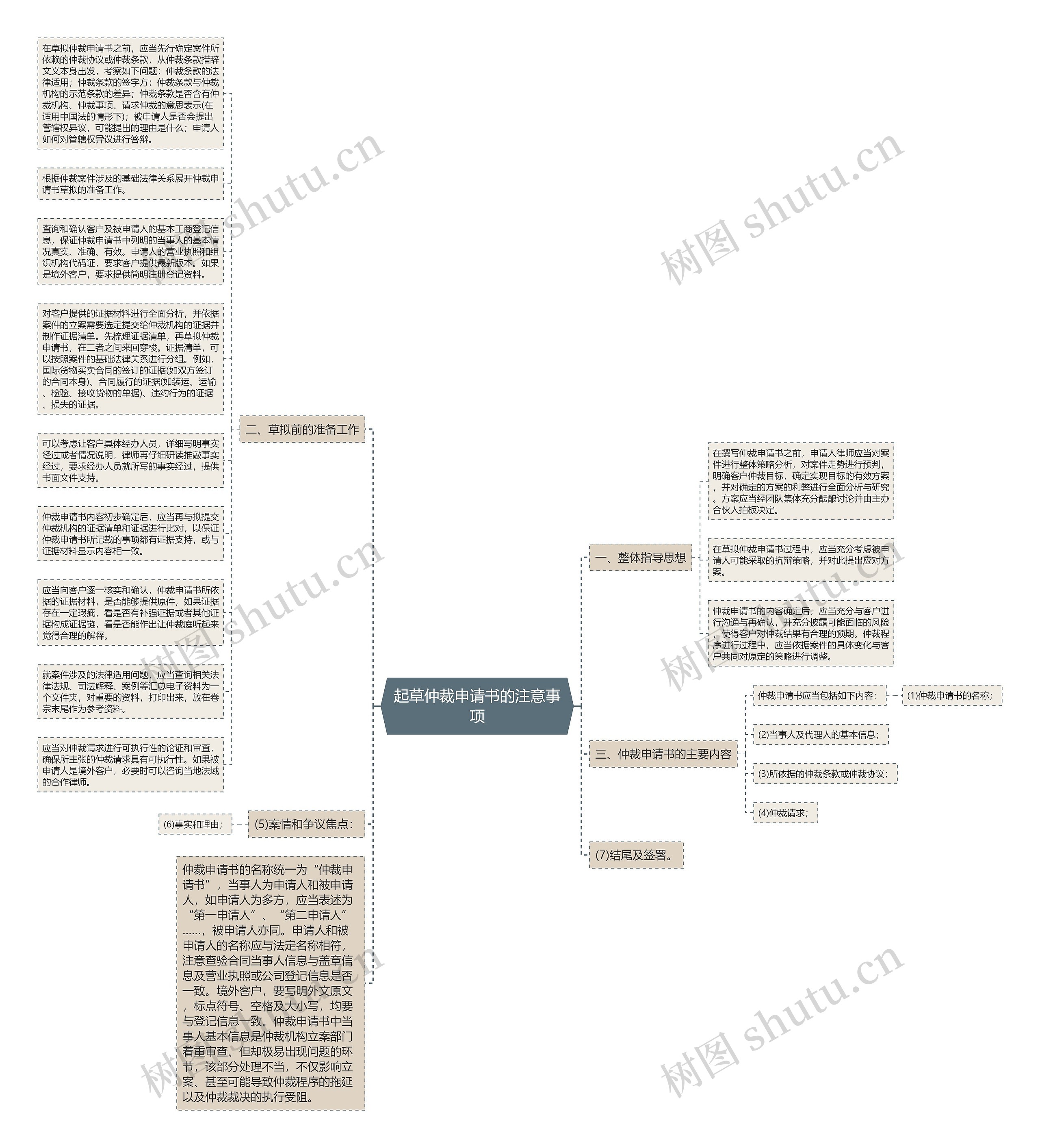 起草仲裁申请书的注意事项思维导图