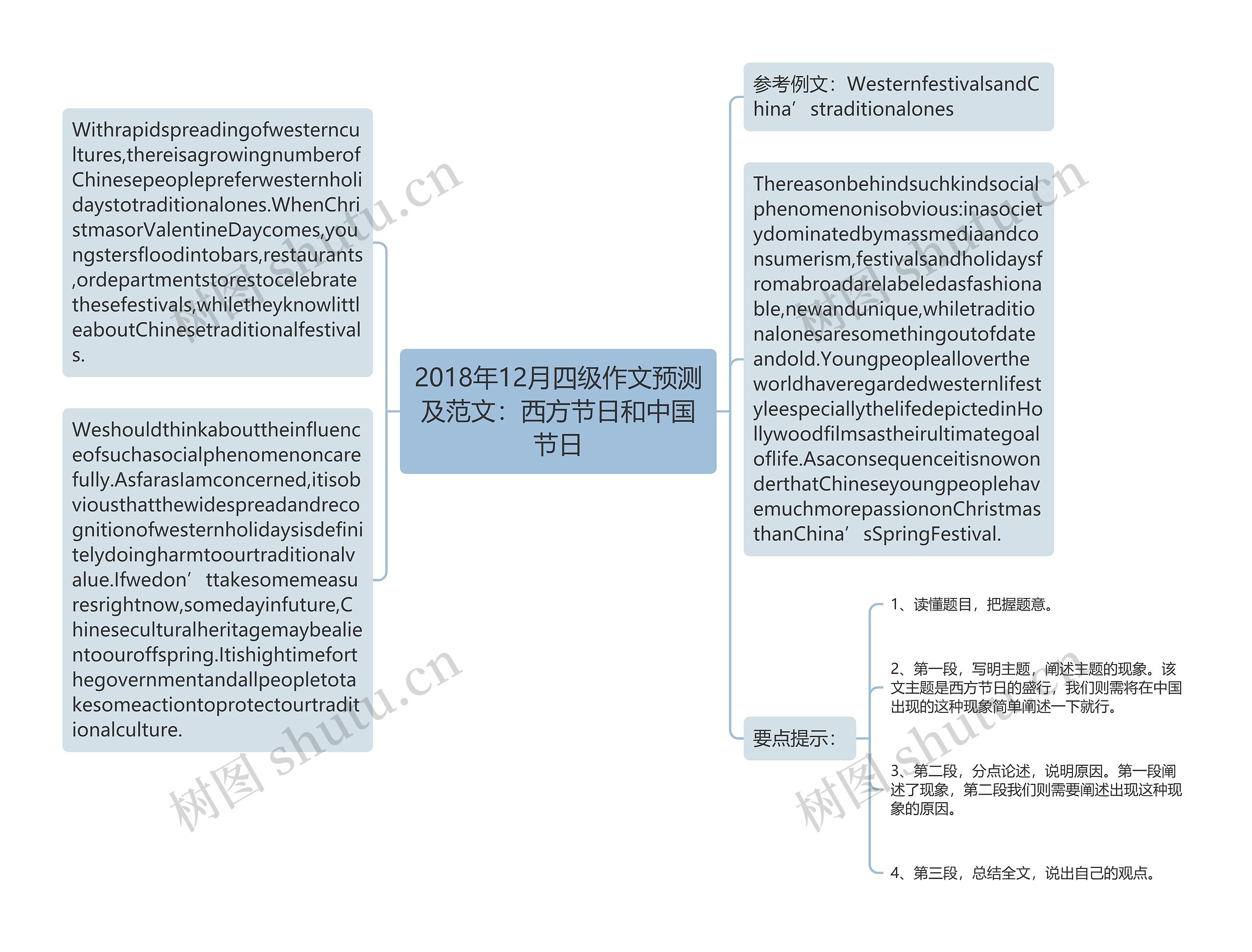 2018年12月四级作文预测及范文：西方节日和中国节日思维导图