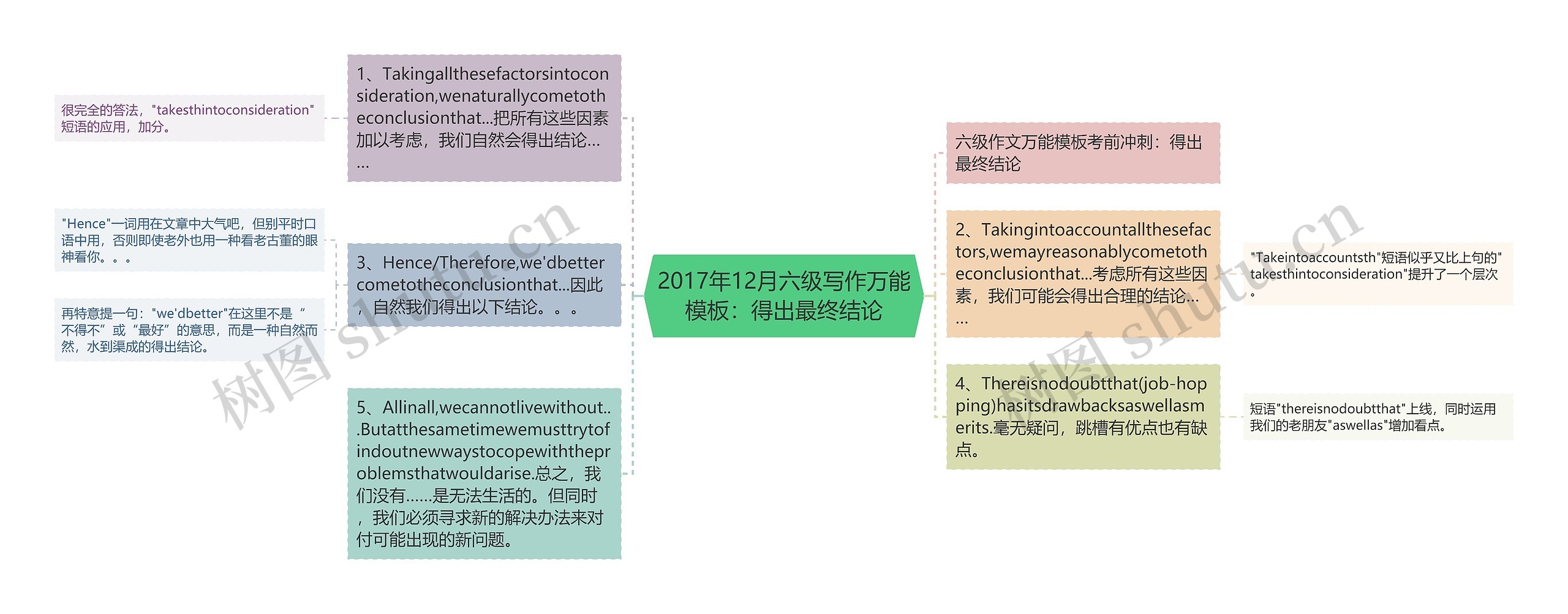 2017年12月六级写作万能模板：得出最终结论