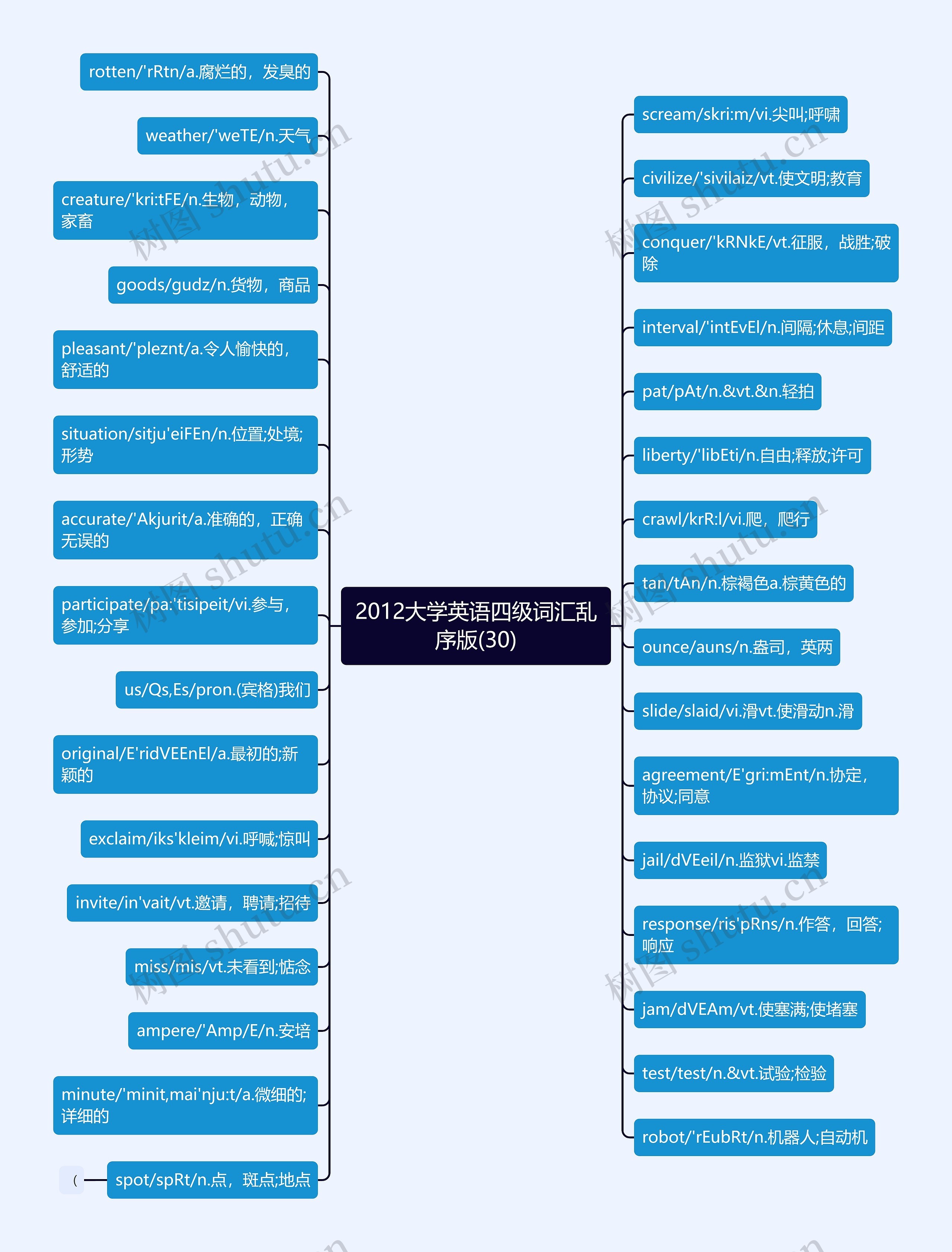 2012大学英语四级词汇乱序版(30)思维导图