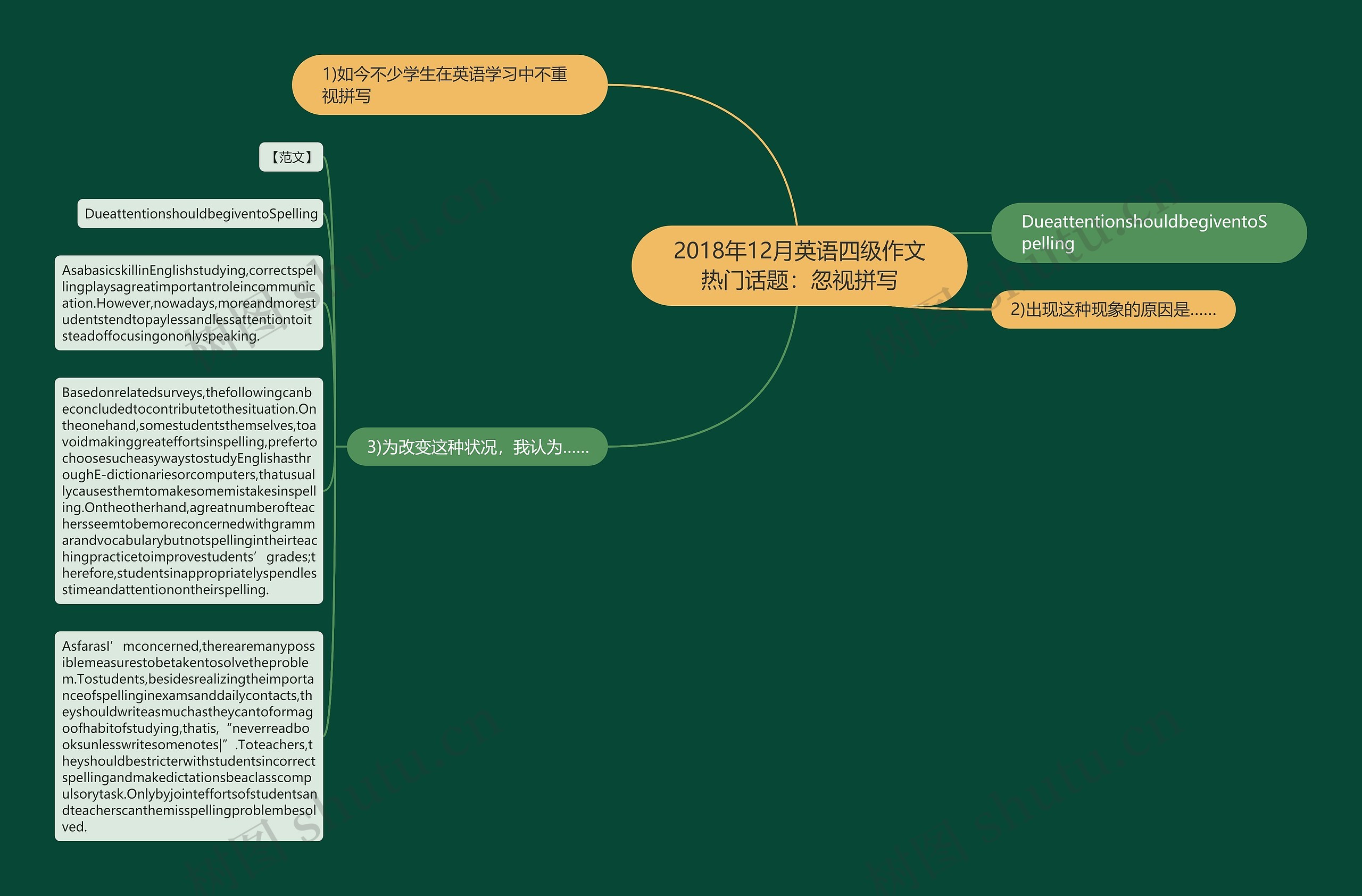 2018年12月英语四级作文热门话题：忽视拼写思维导图