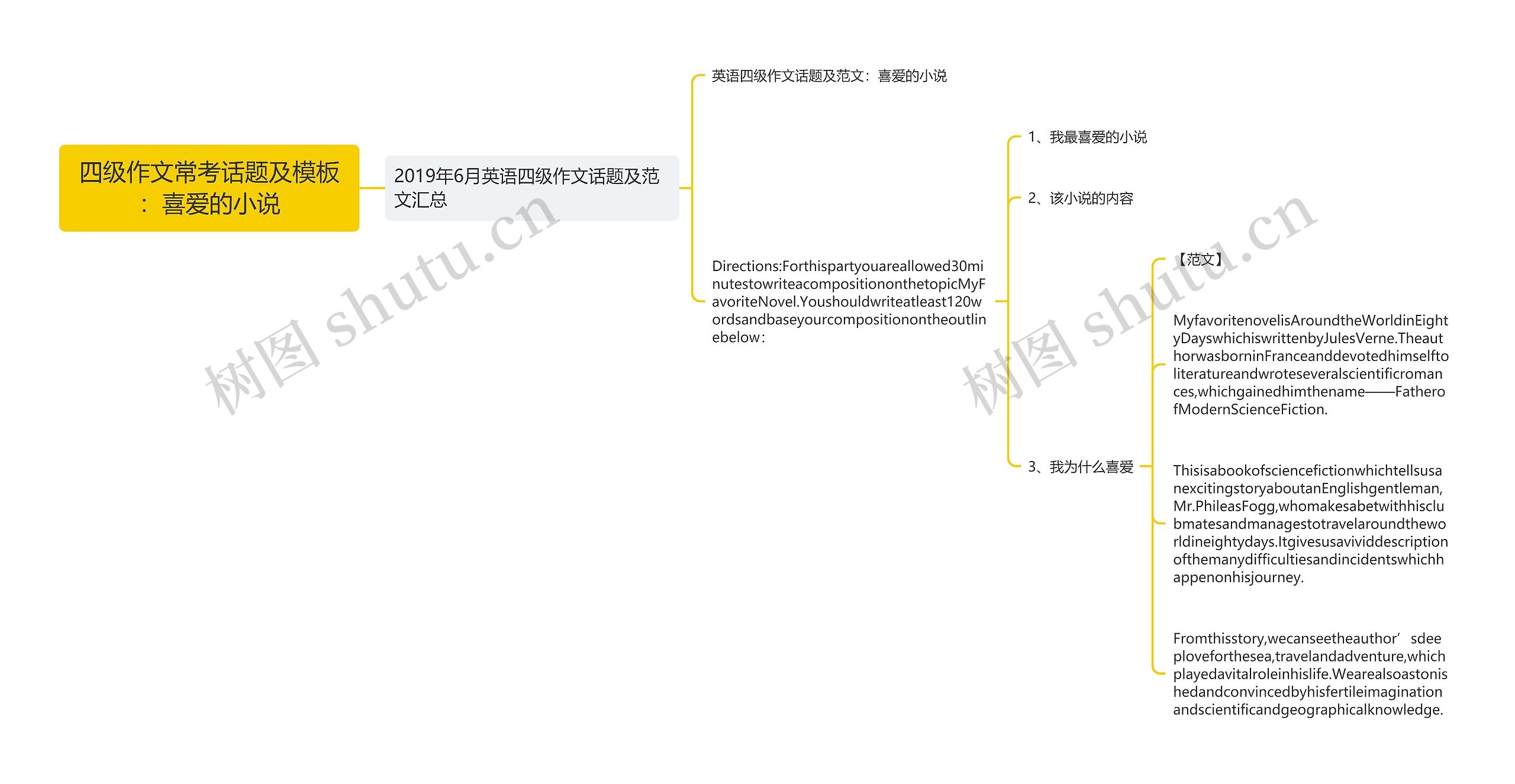 四级作文常考话题及模板：喜爱的小说