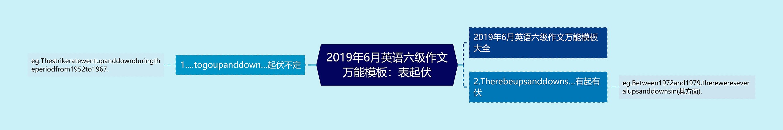 2019年6月英语六级作文万能模板：表起伏