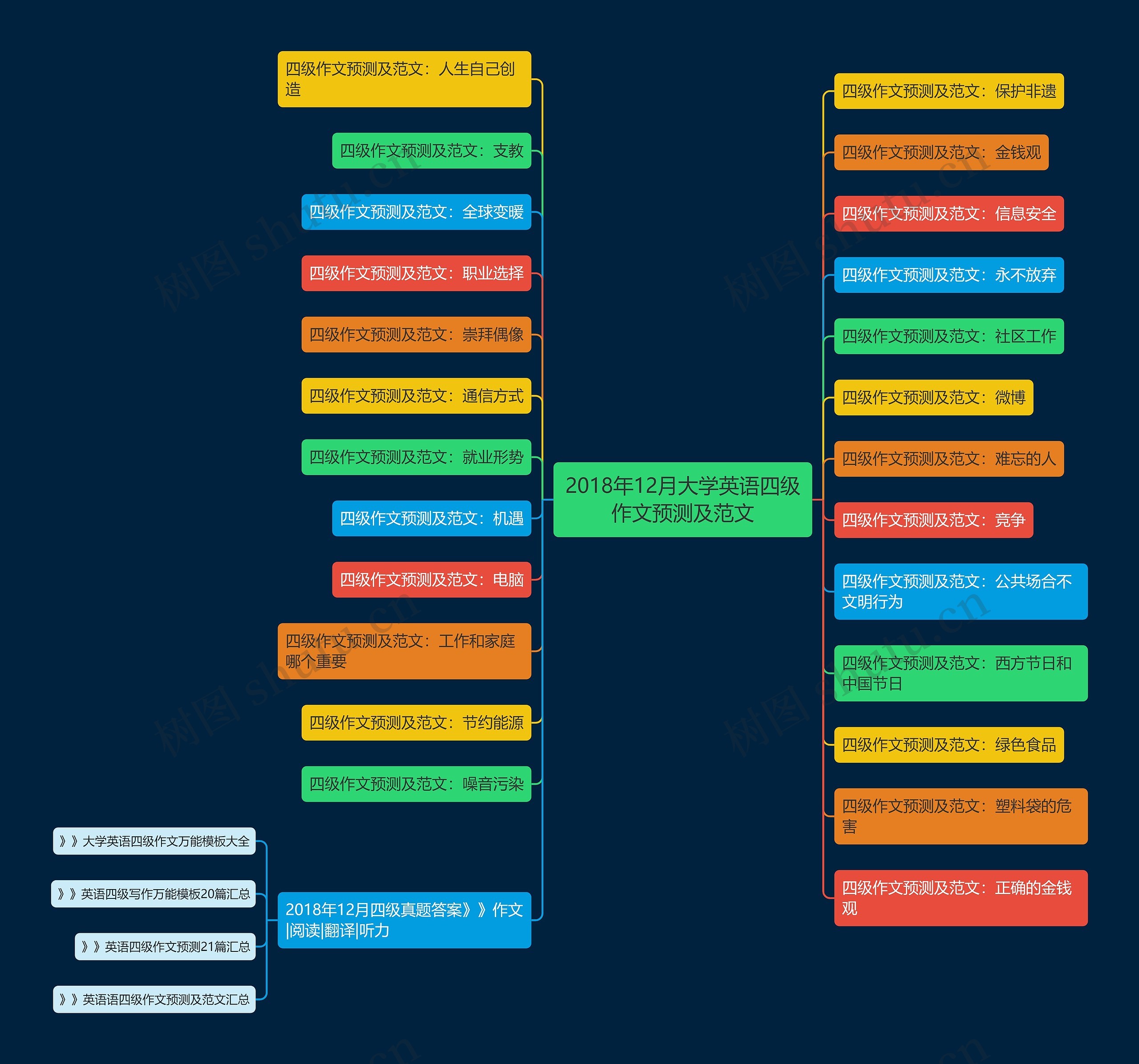 2018年12月大学英语四级作文预测及范文思维导图