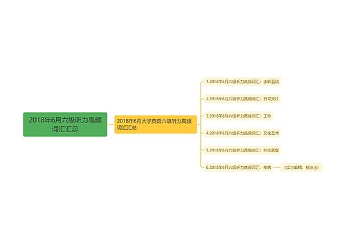 2018年6月六级听力高频词汇汇总