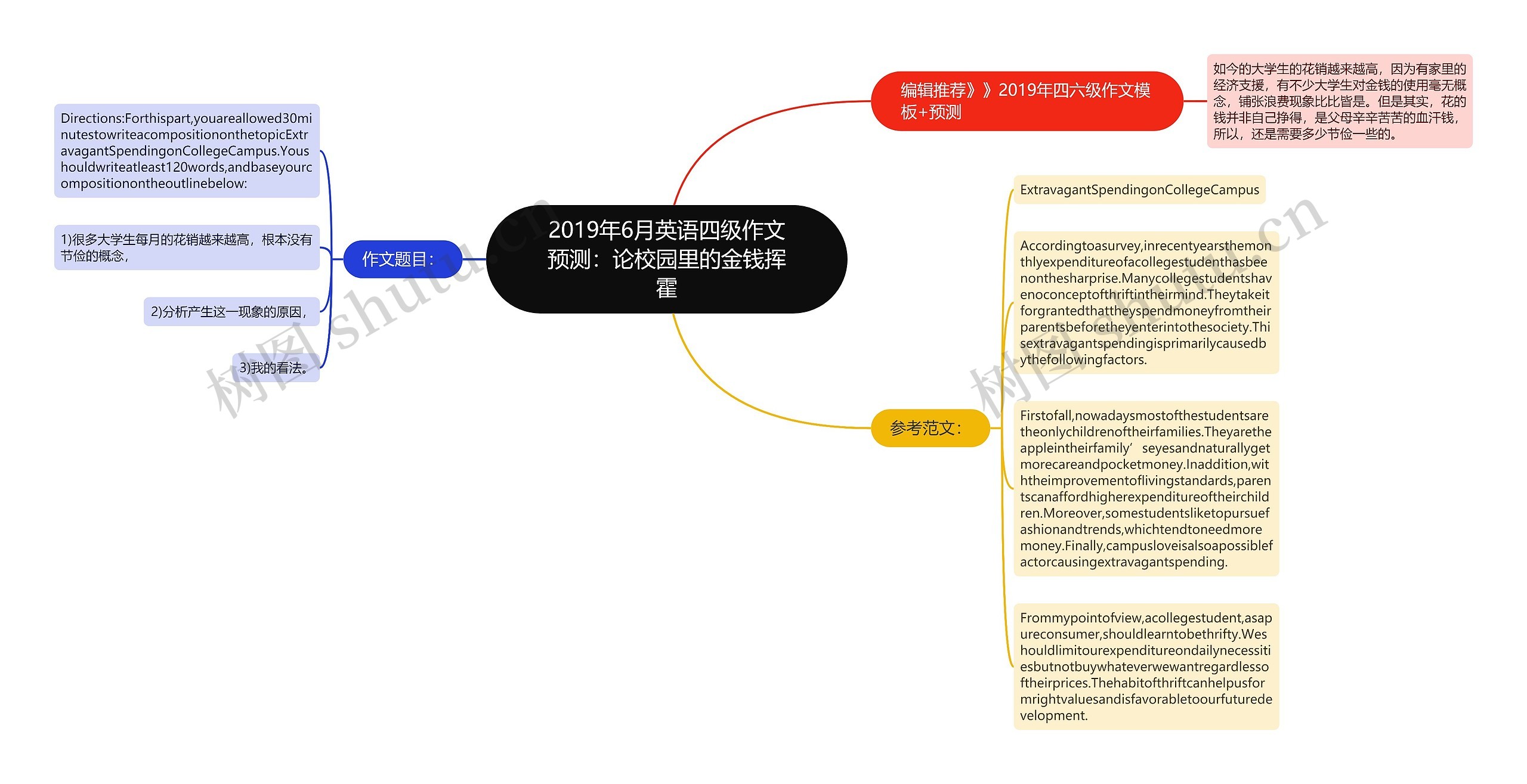 2019年6月英语四级作文预测：论校园里的金钱挥霍思维导图