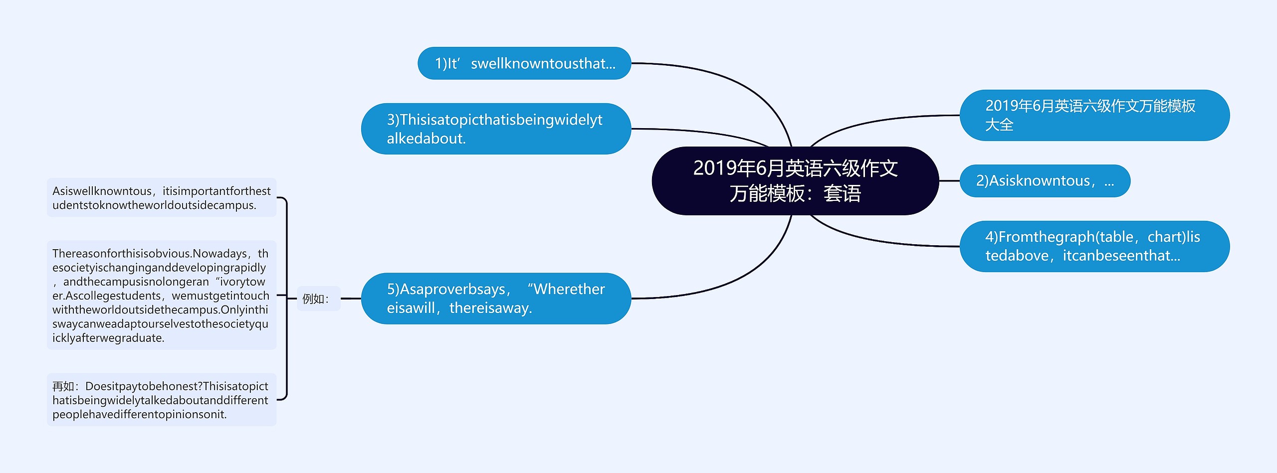 2019年6月英语六级作文万能：套语思维导图