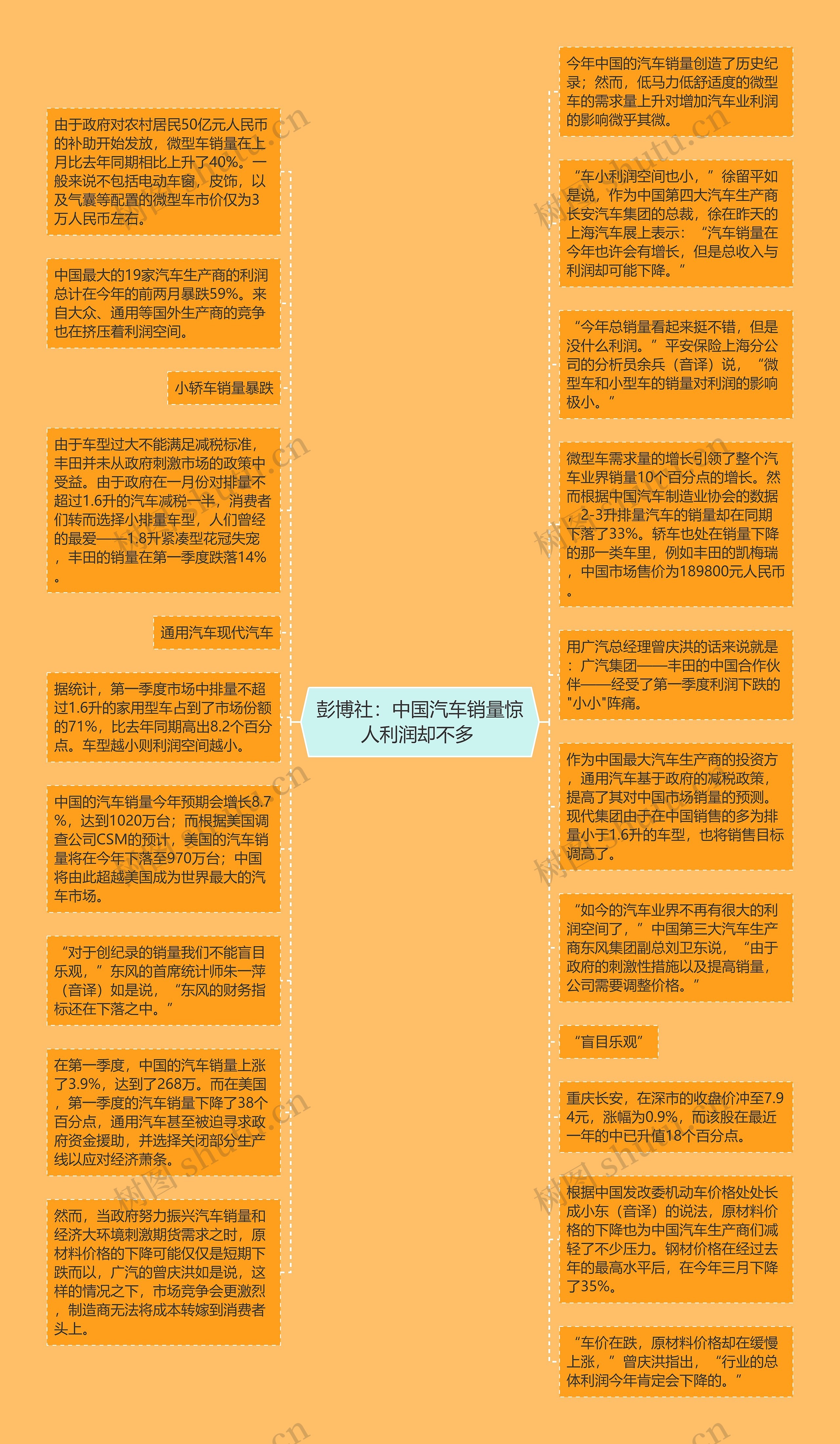 彭博社：中国汽车销量惊人利润却不多 思维导图