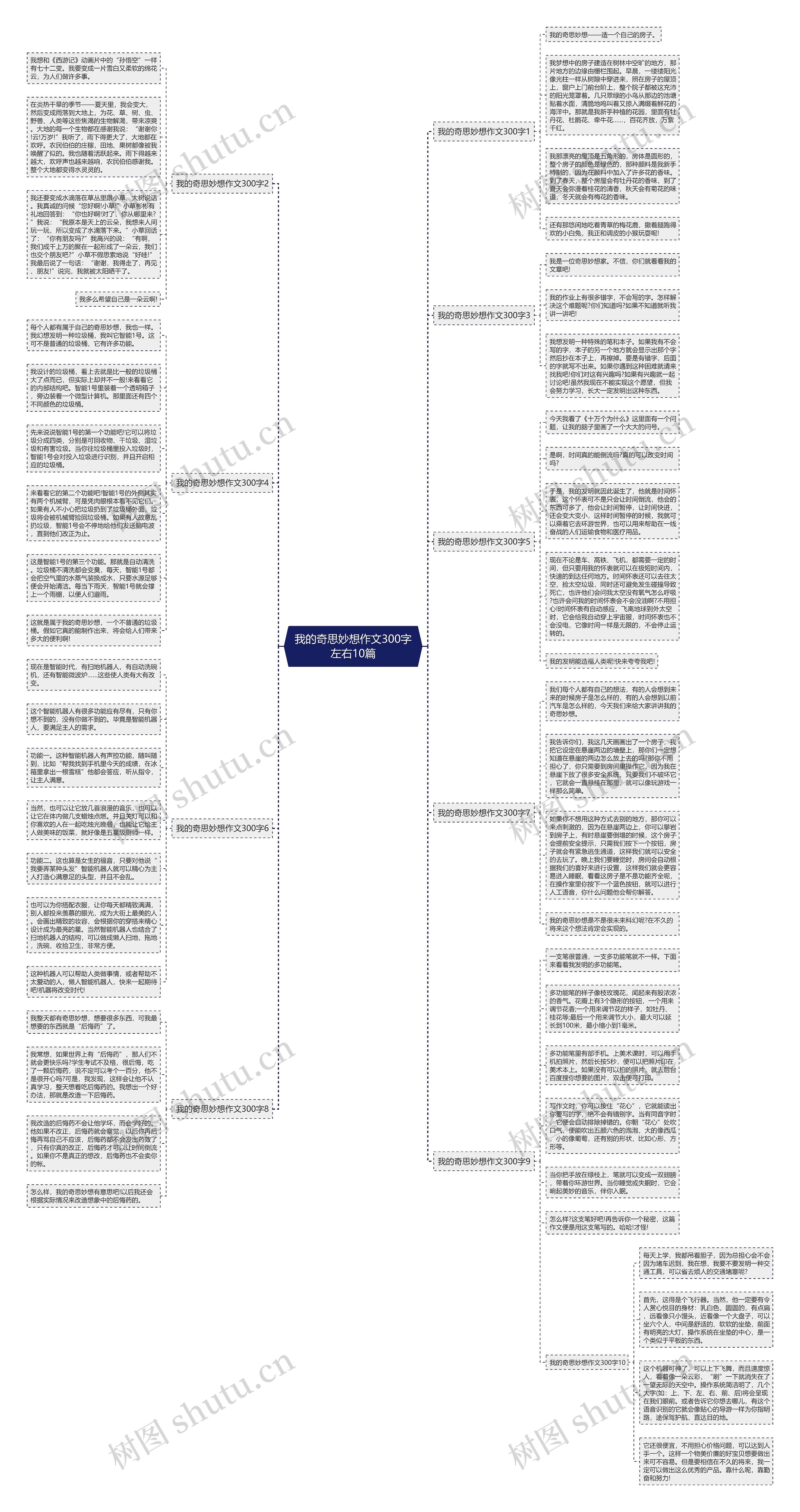 我的奇思妙想作文300字左右10篇思维导图