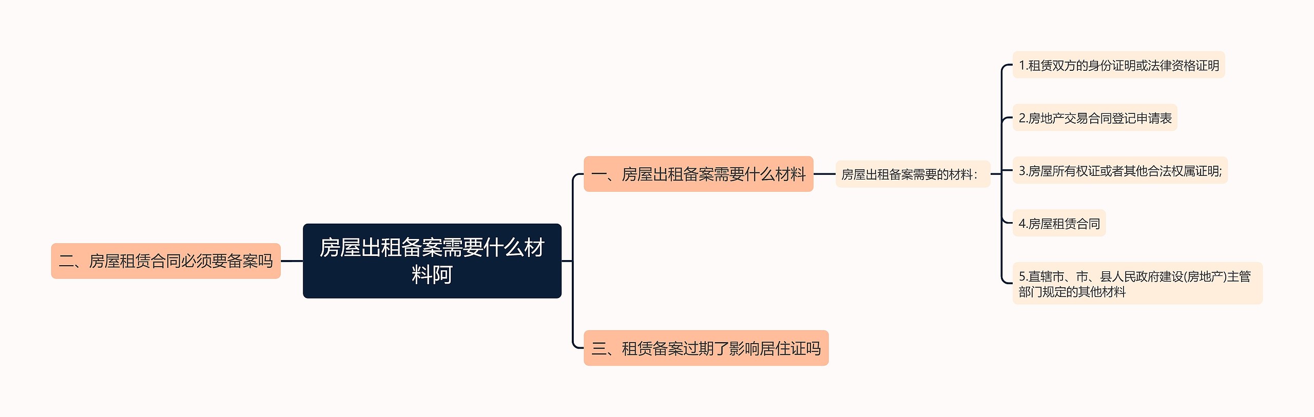 房屋出租备案需要什么材料阿