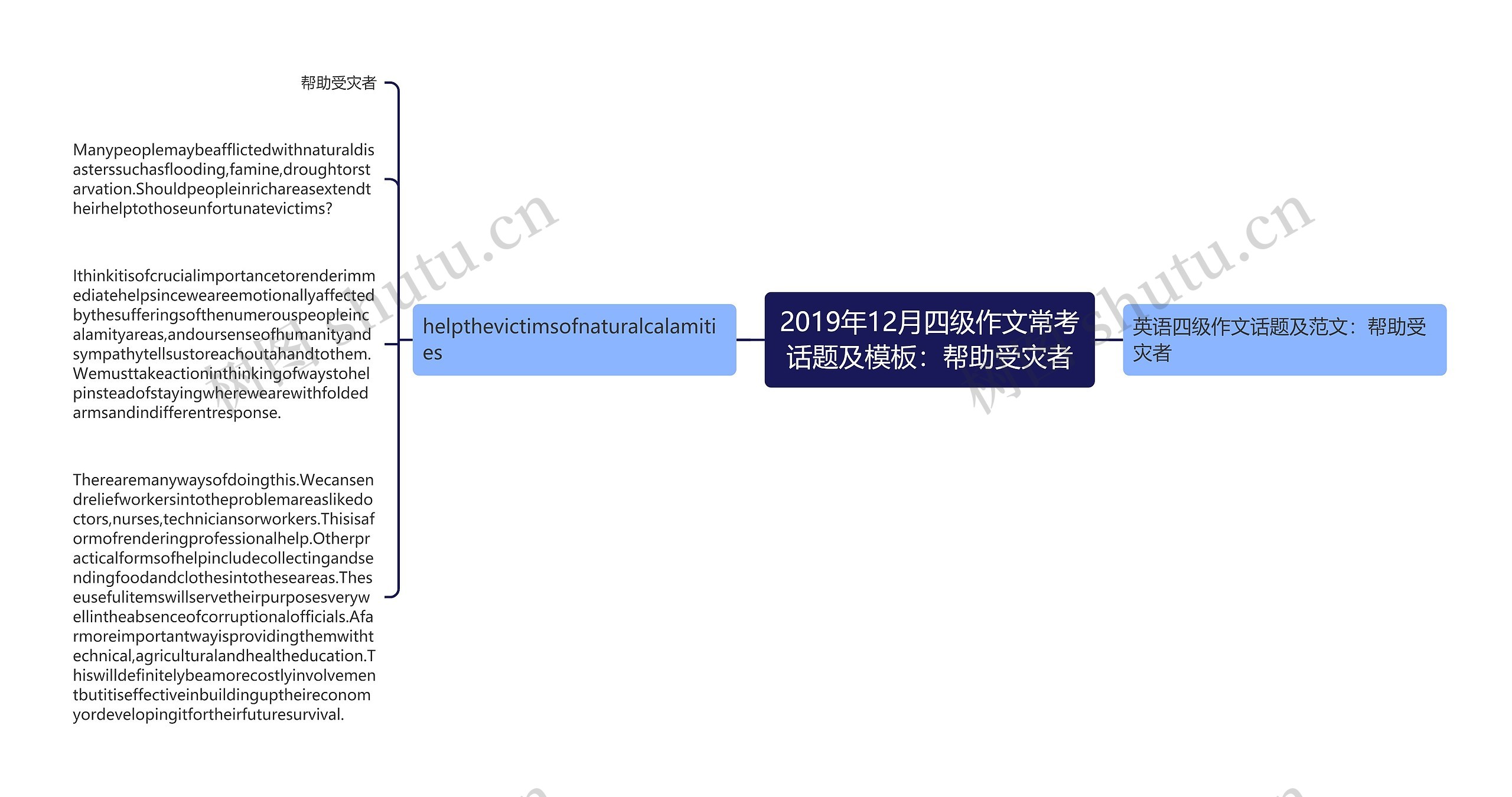 2019年12月四级作文常考话题及模板：帮助受灾者