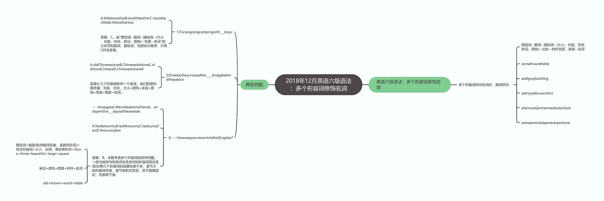 2018年12月英语六级语法:多个形容词修饰名词思维导图高清图 2018年12月英语六级语法:多个形容词修饰名词思维导图