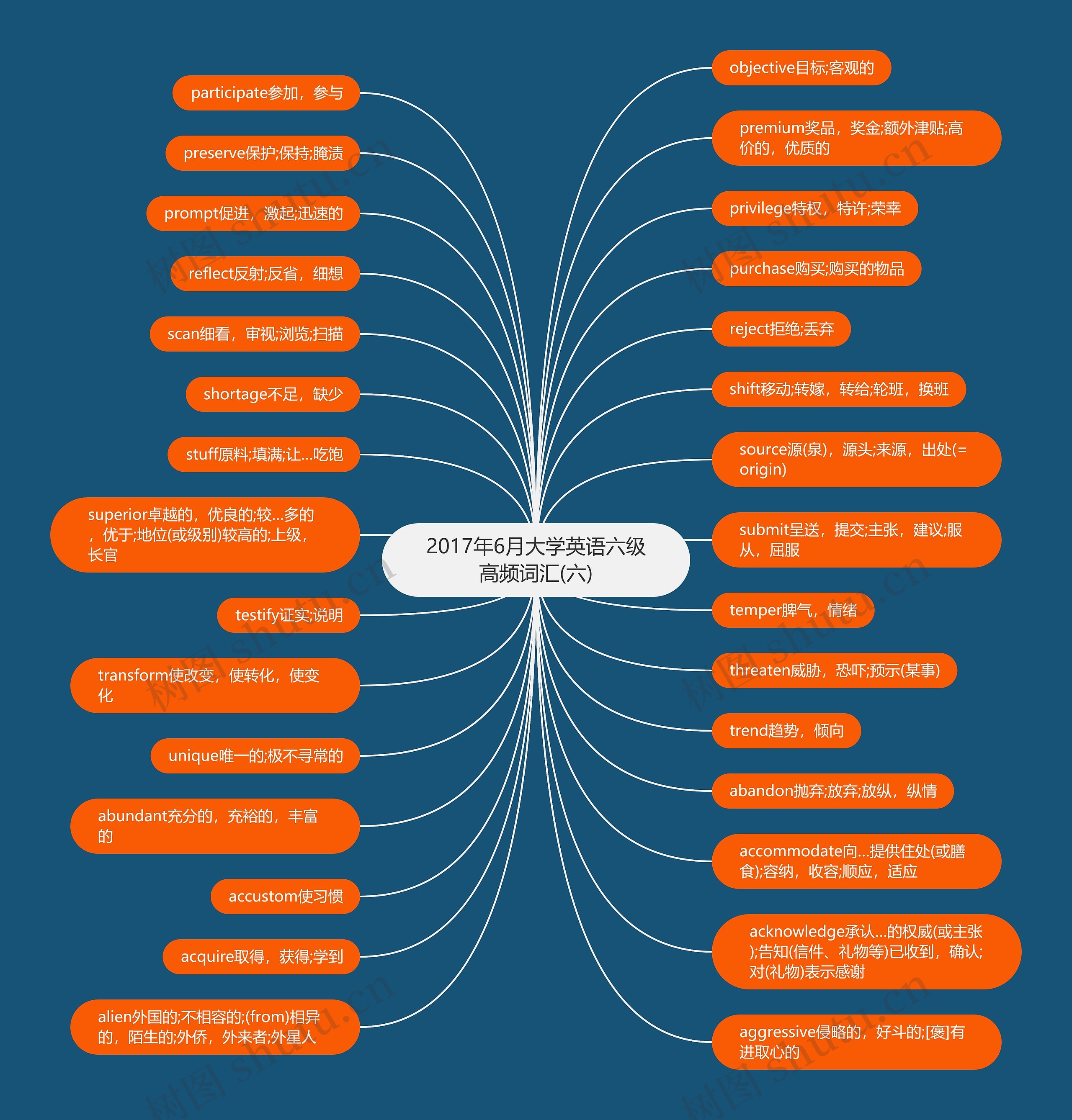2017年6月大学英语六级高频词汇(六)思维导图