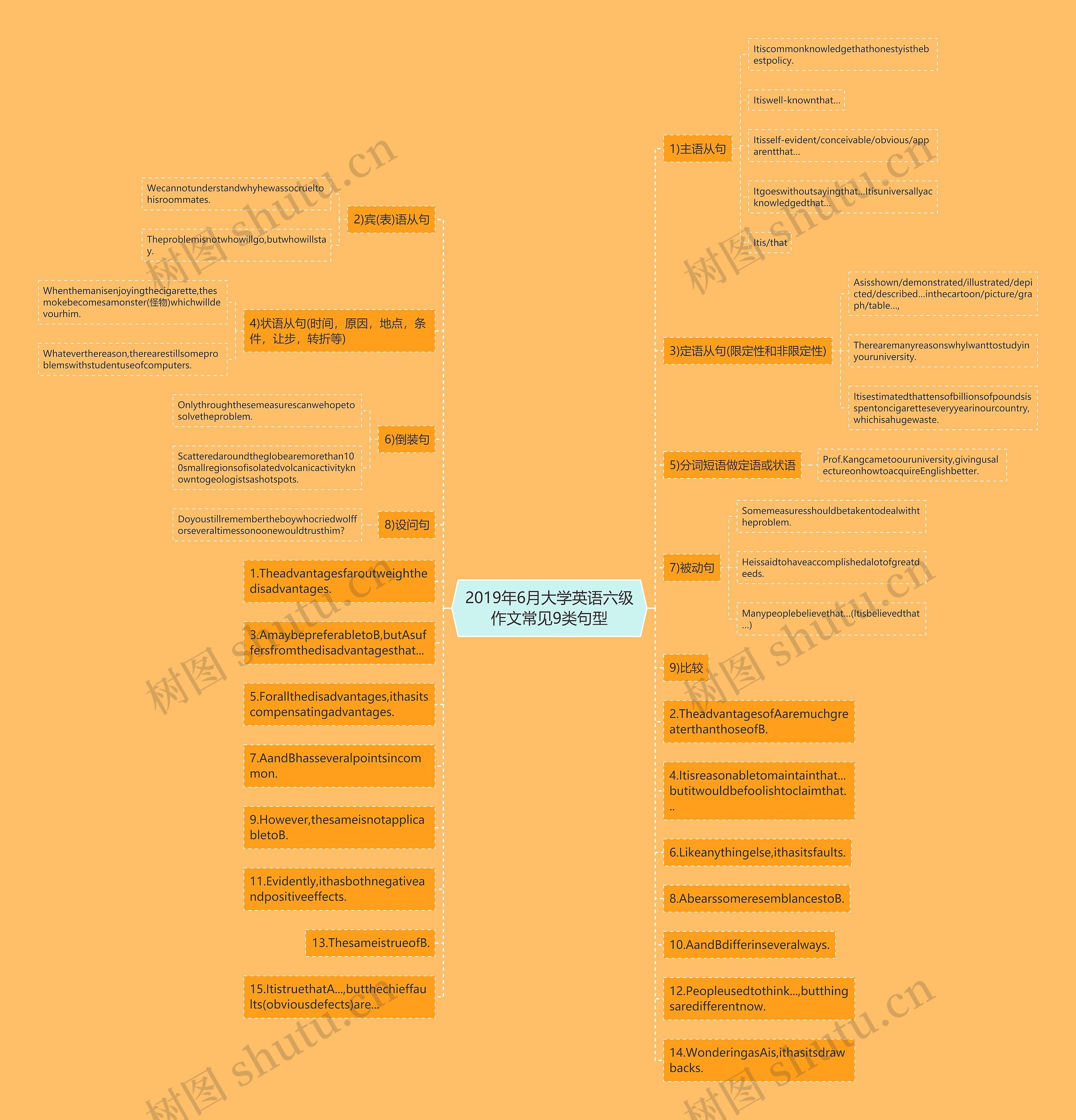 2019年6月大学英语六级作文常见9类句型思维导图