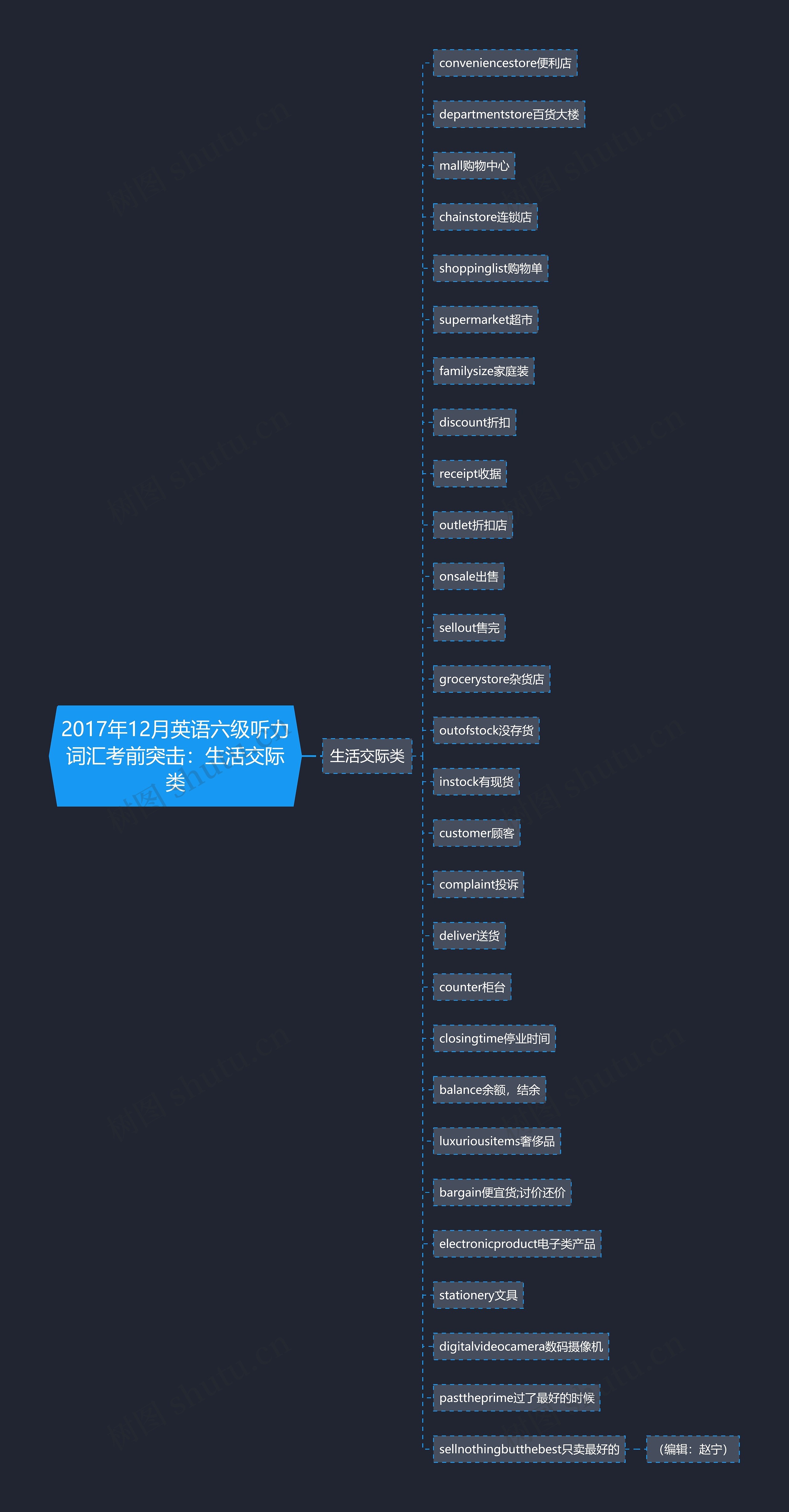2017年12月英语六级听力词汇考前突击：生活交际类思维导图