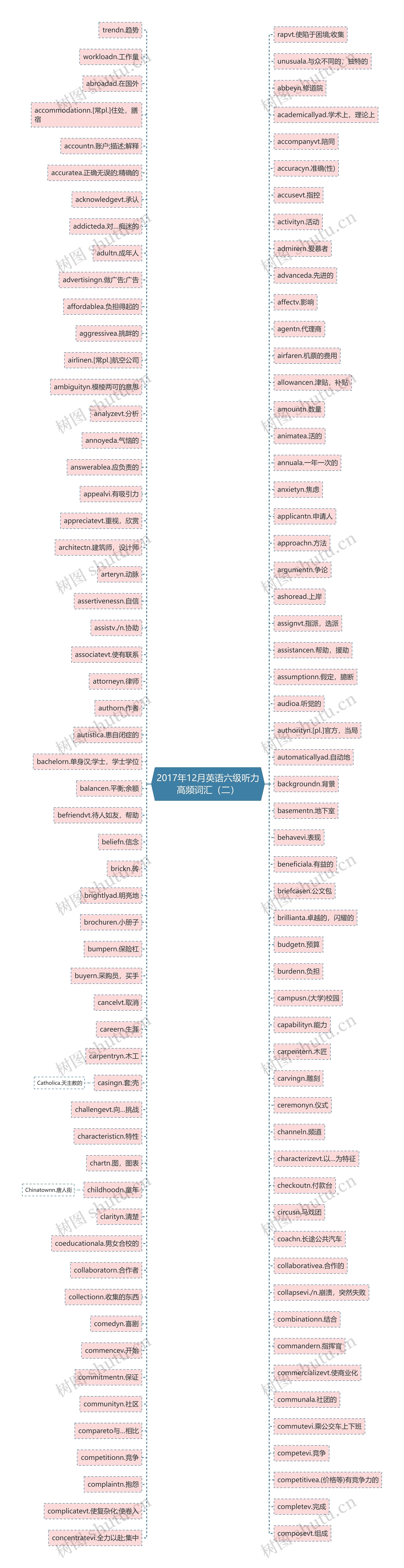 2017年12月英语六级听力高频词汇（二）思维导图