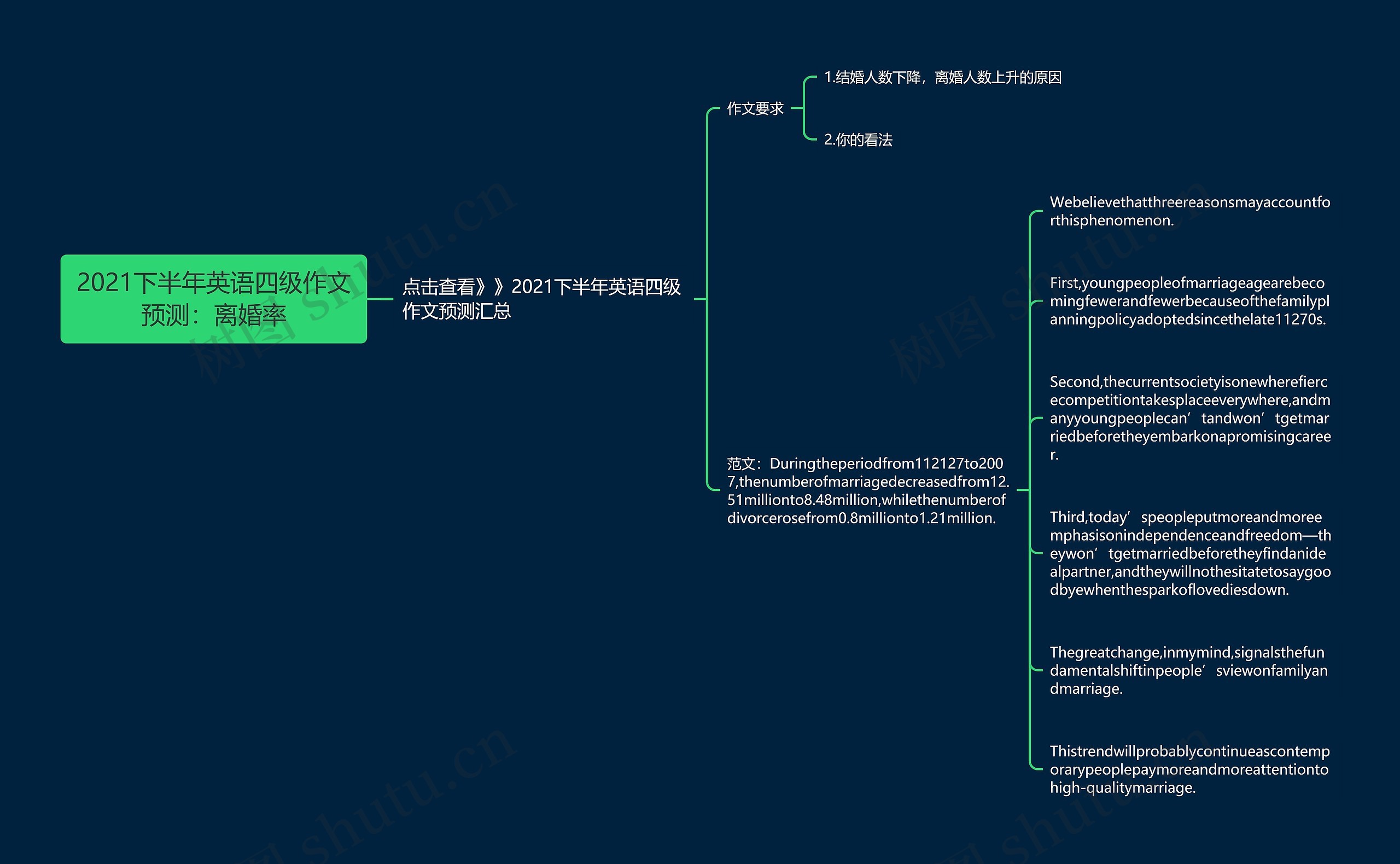 2021下半年英语四级作文预测：离婚率思维导图