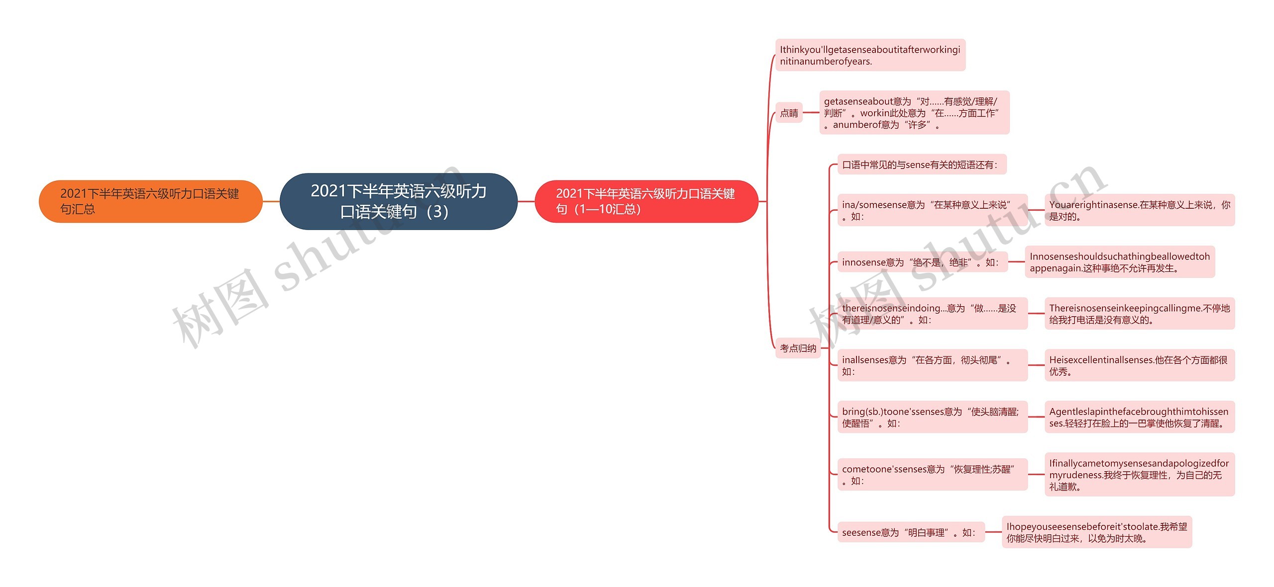 2021下半年英语六级听力口语关键句（3）思维导图