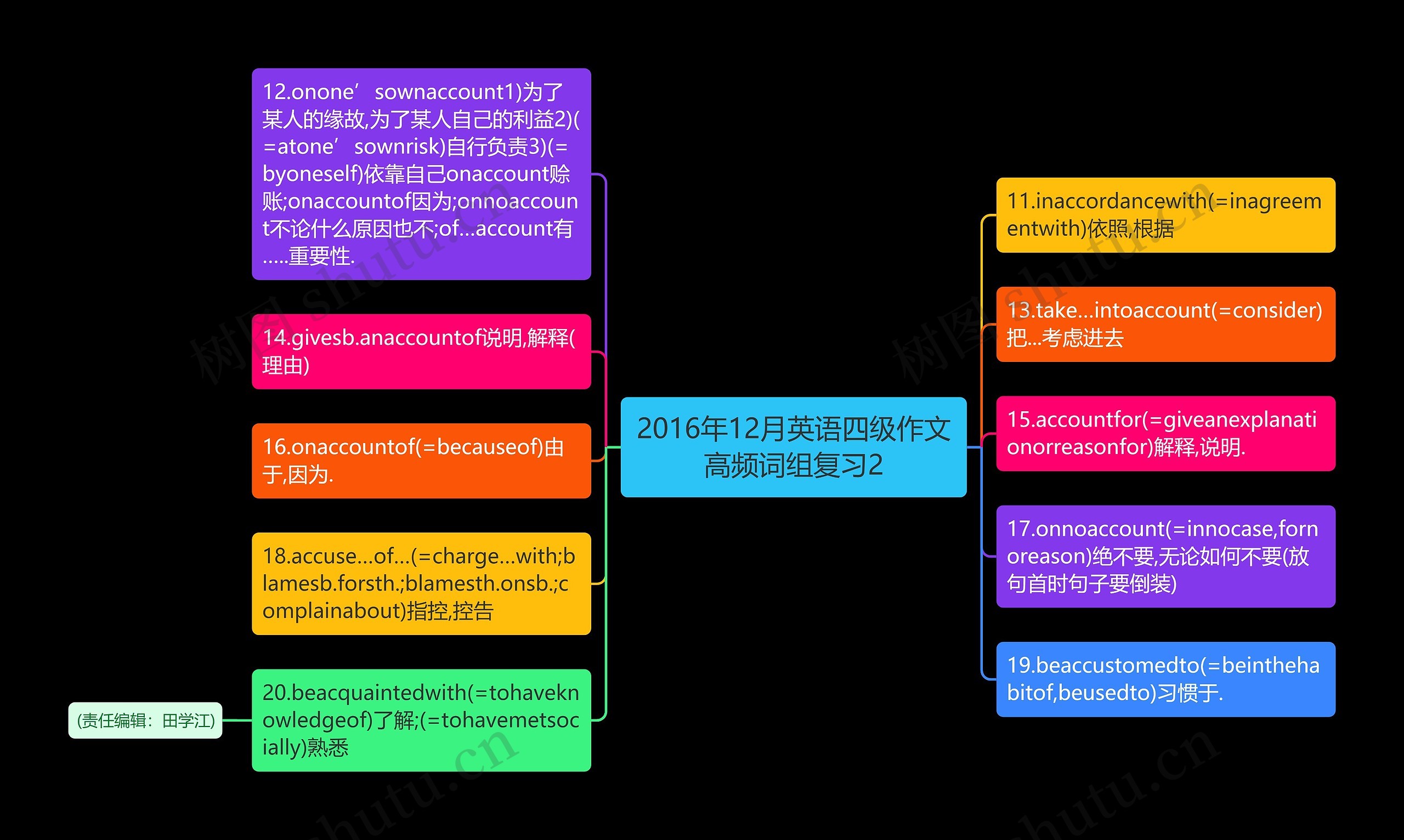 2016年12月英语四级作文高频词组复习2思维导图