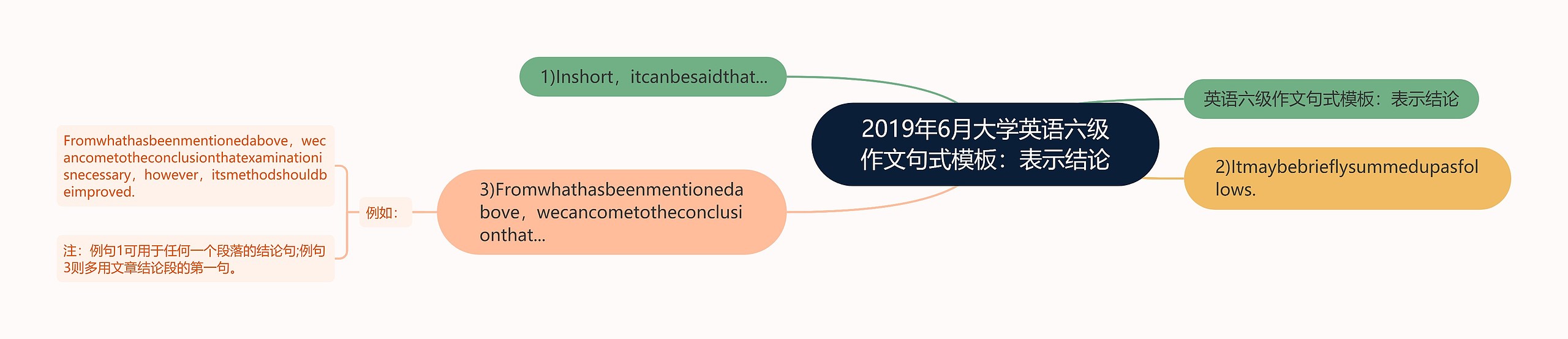 2019年6月大学英语六级作文句式：表示结论思维导图